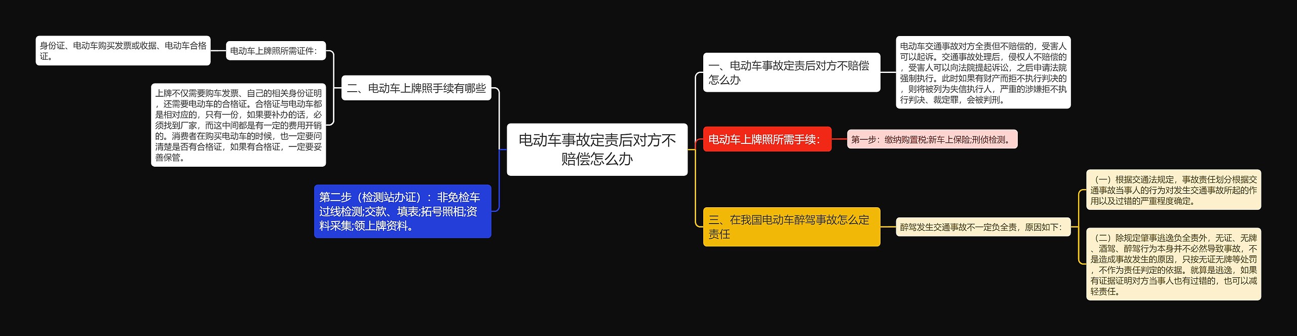 电动车事故定责后对方不赔偿怎么办思维导图