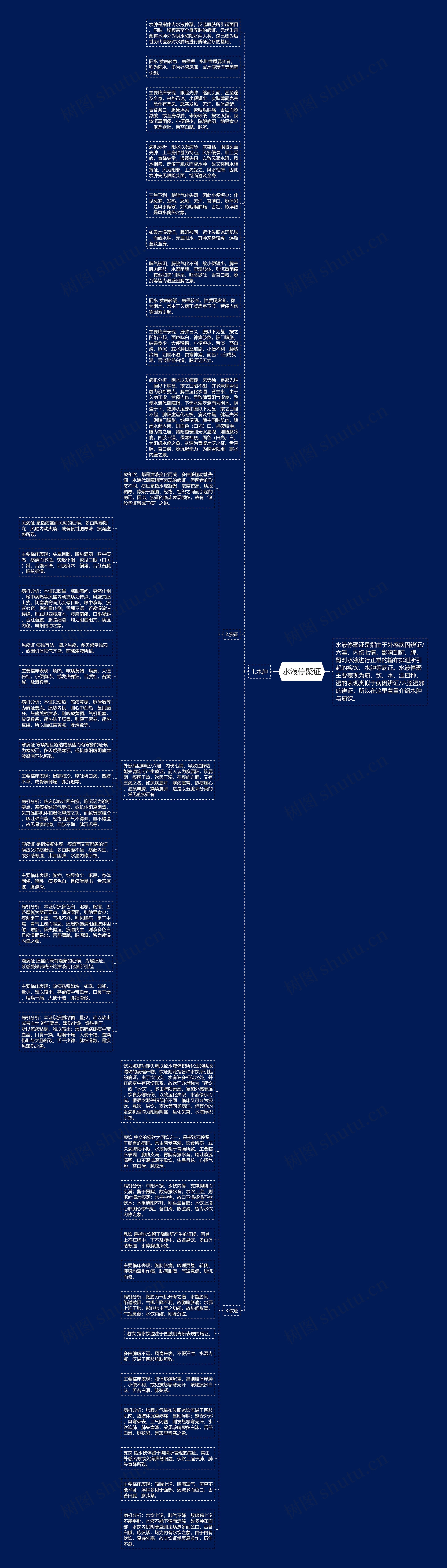 水液停聚证思维导图