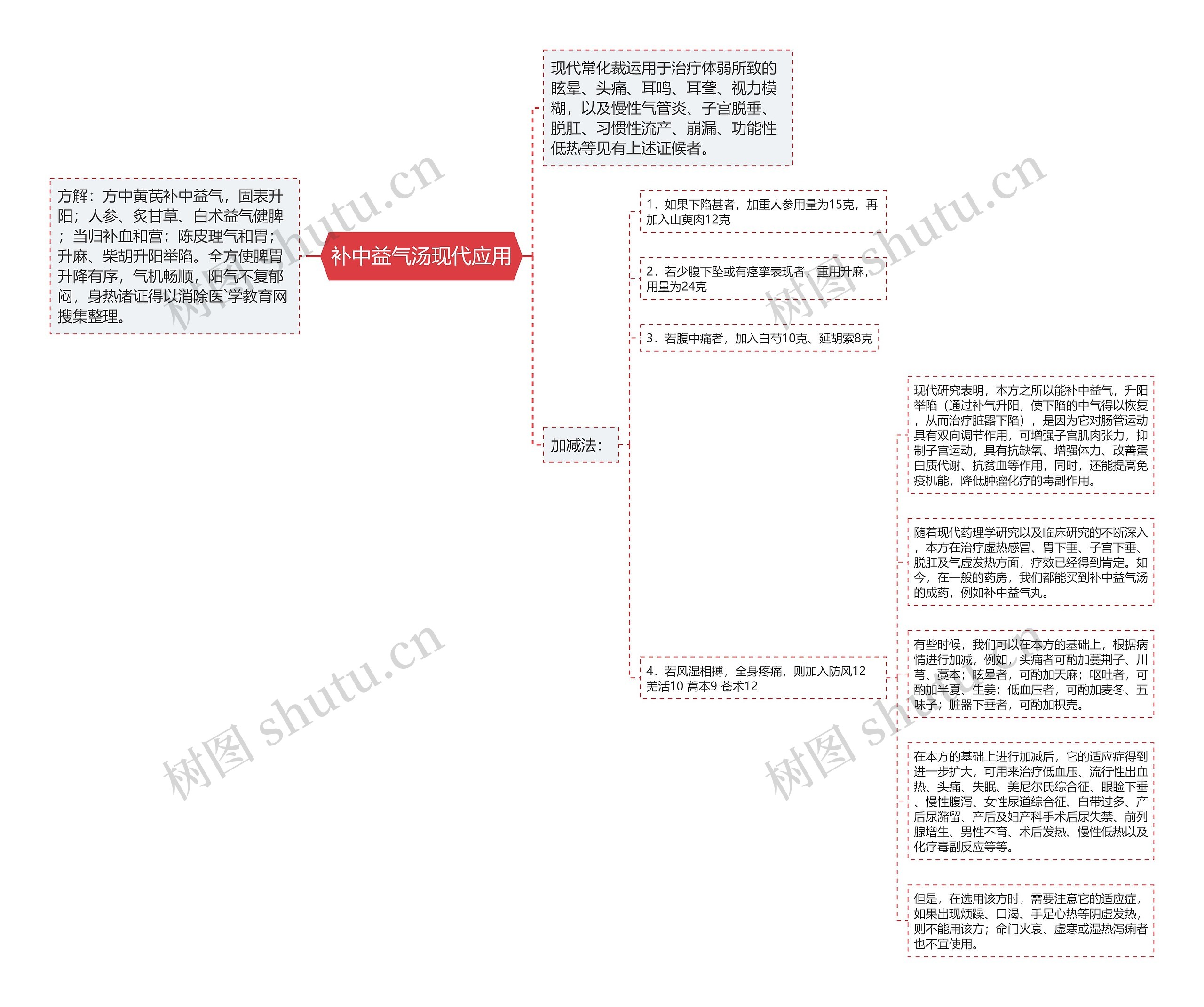 补中益气汤现代应用思维导图