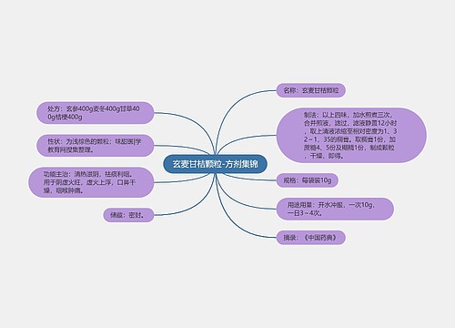 玄麦甘桔颗粒-方剂集锦