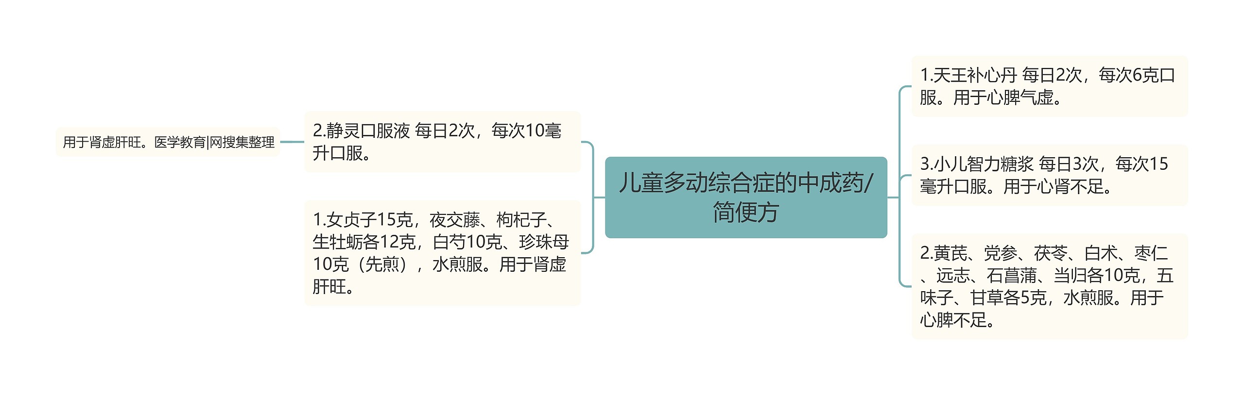 儿童多动综合症的中成药/简便方 儿童多动综合症的中成药/简便方