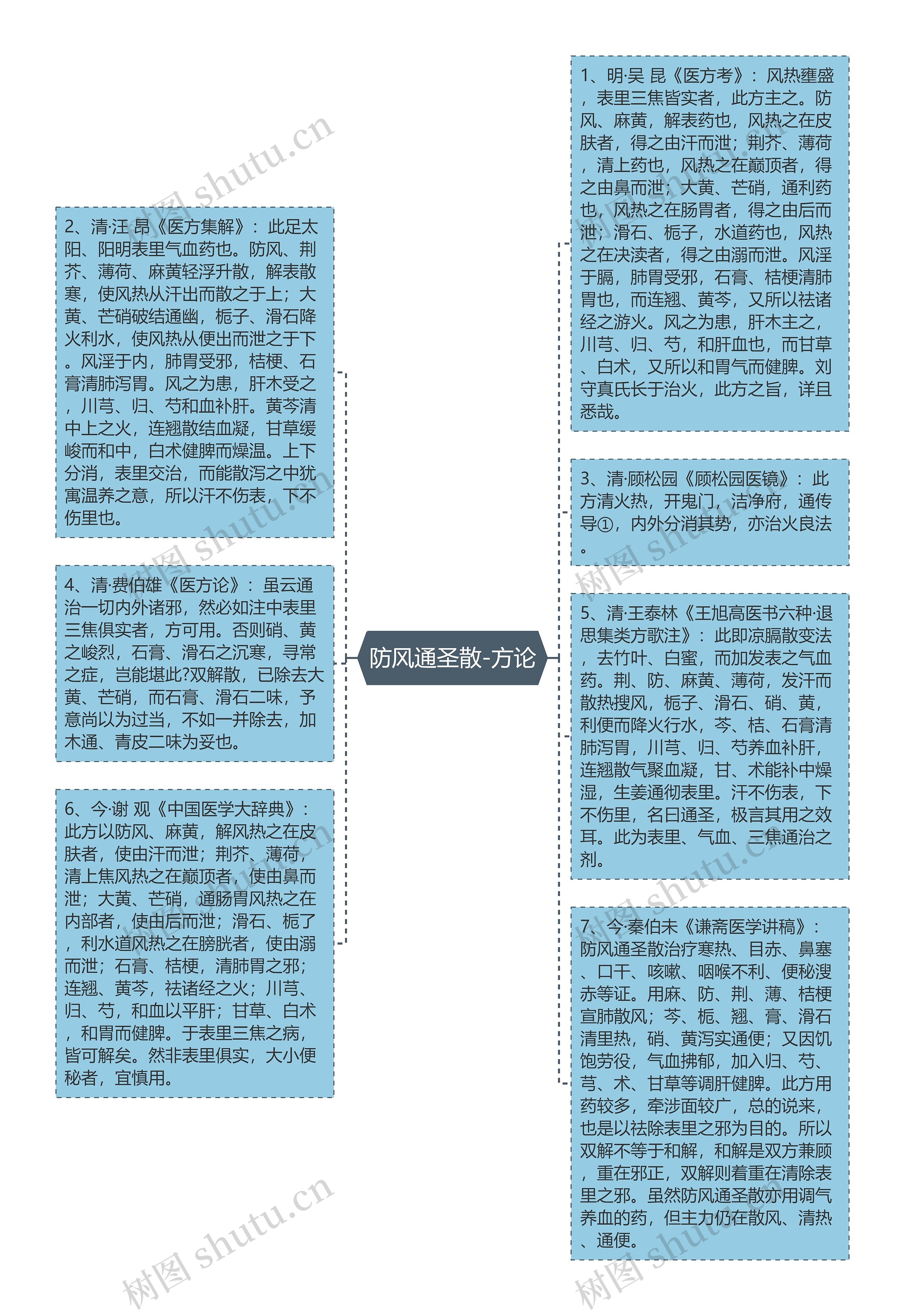 防风通圣散-方论思维导图