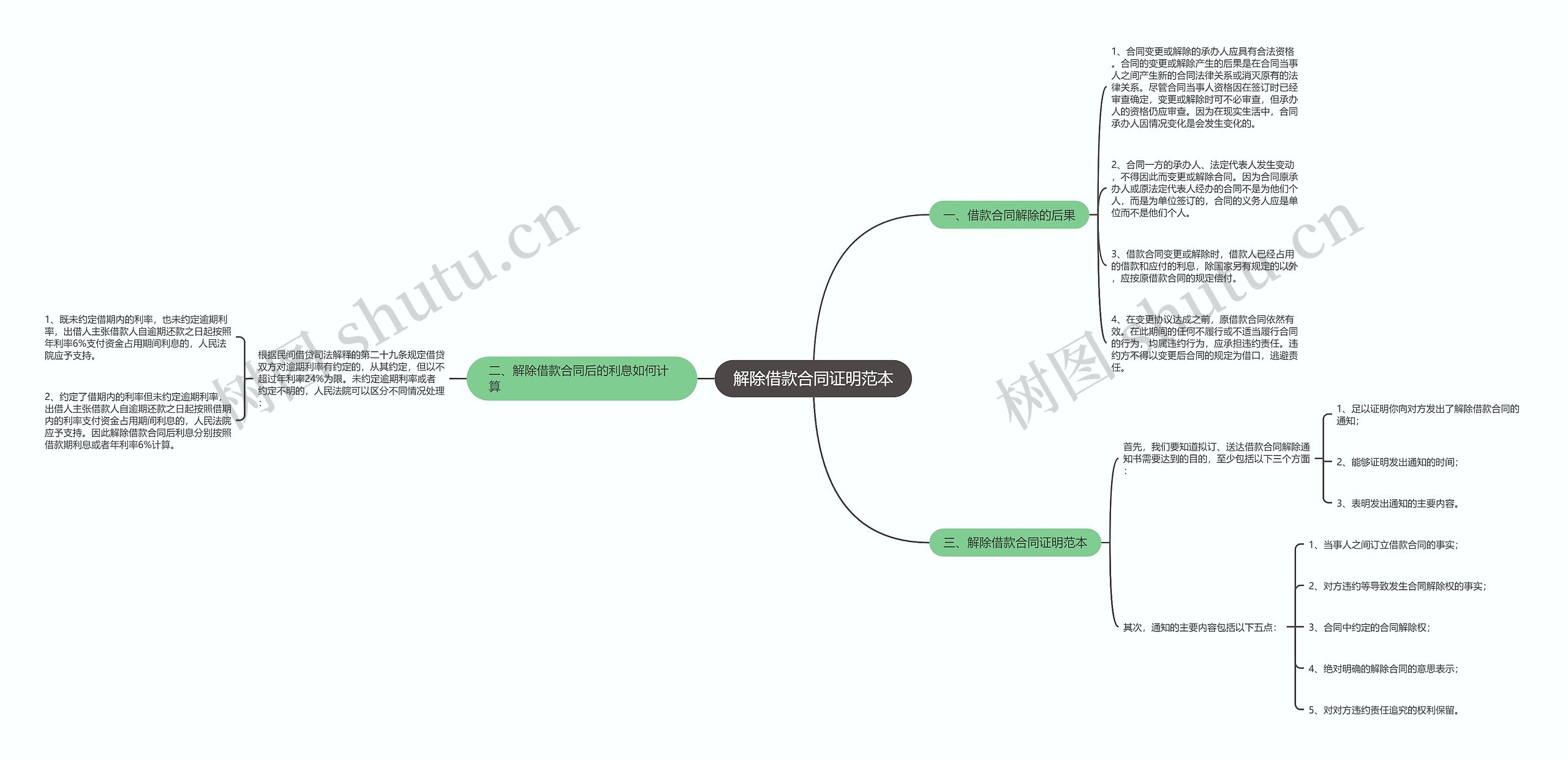 解除借款合同证明范本思维导图