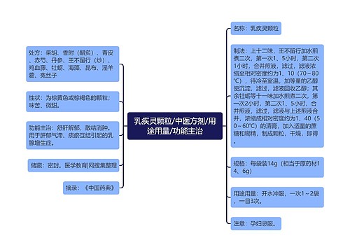 乳疾灵颗粒/中医方剂/用途用量/功能主治