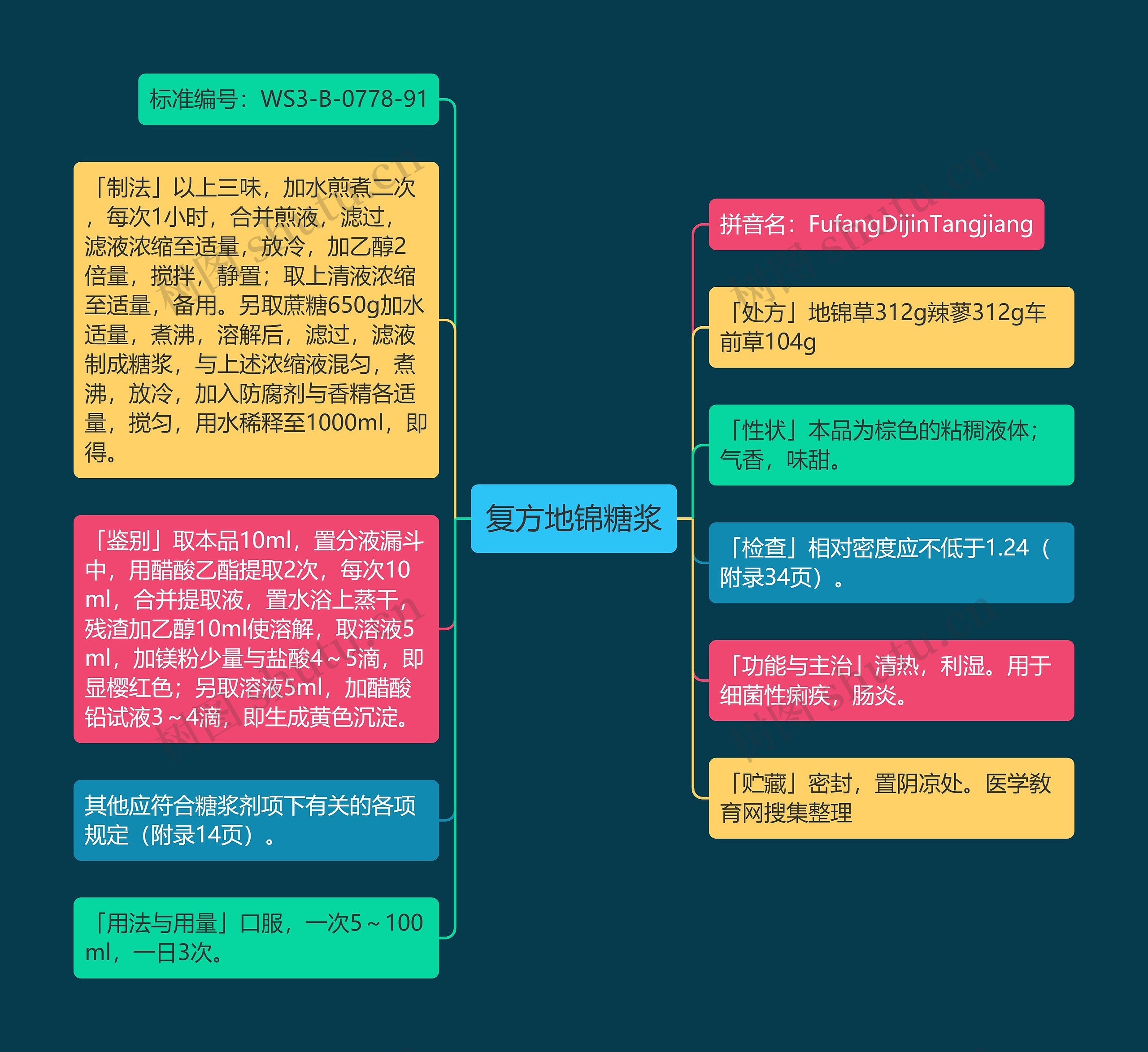 复方地锦糖浆思维导图