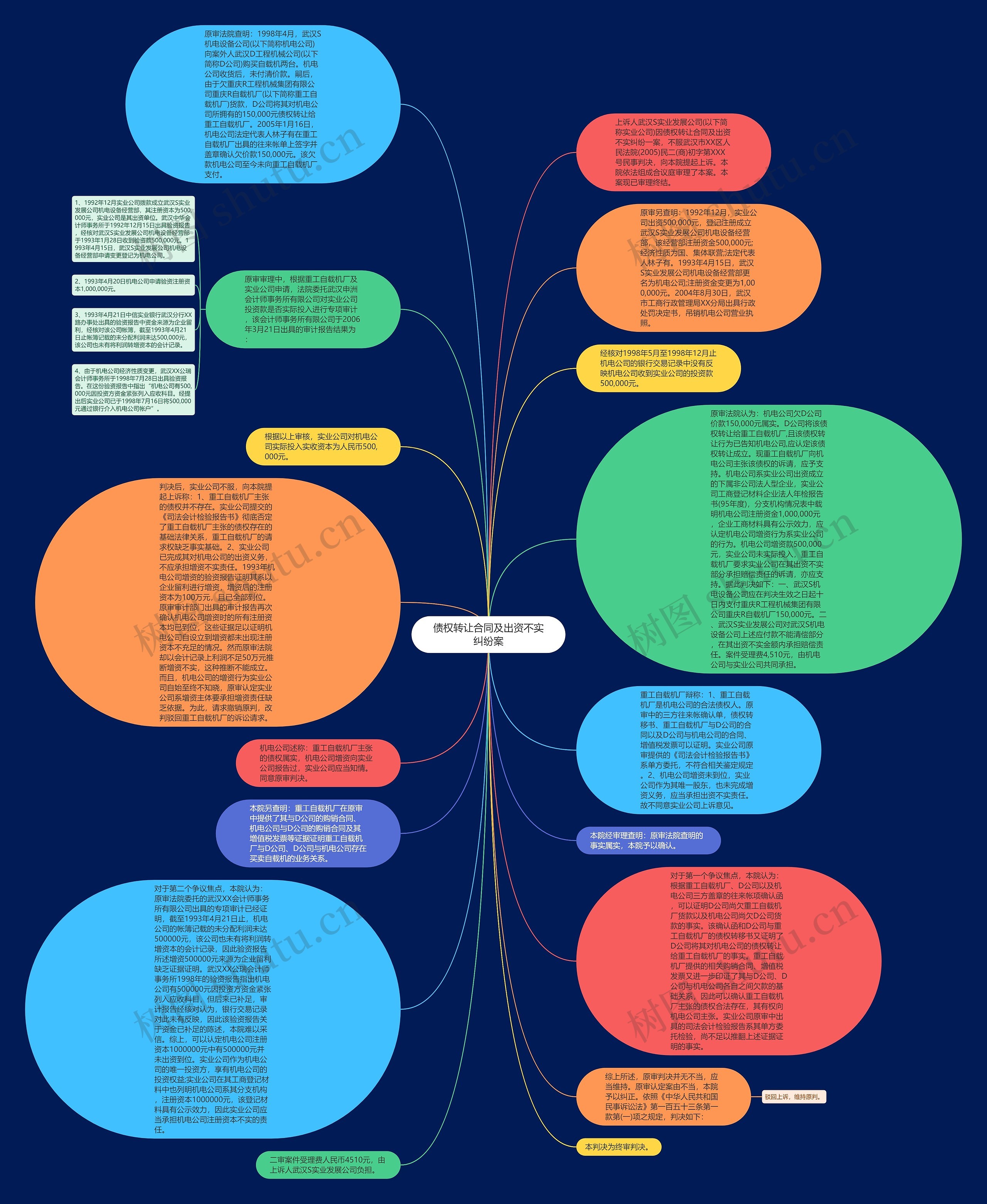 债权转让合同及出资不实纠纷案思维导图