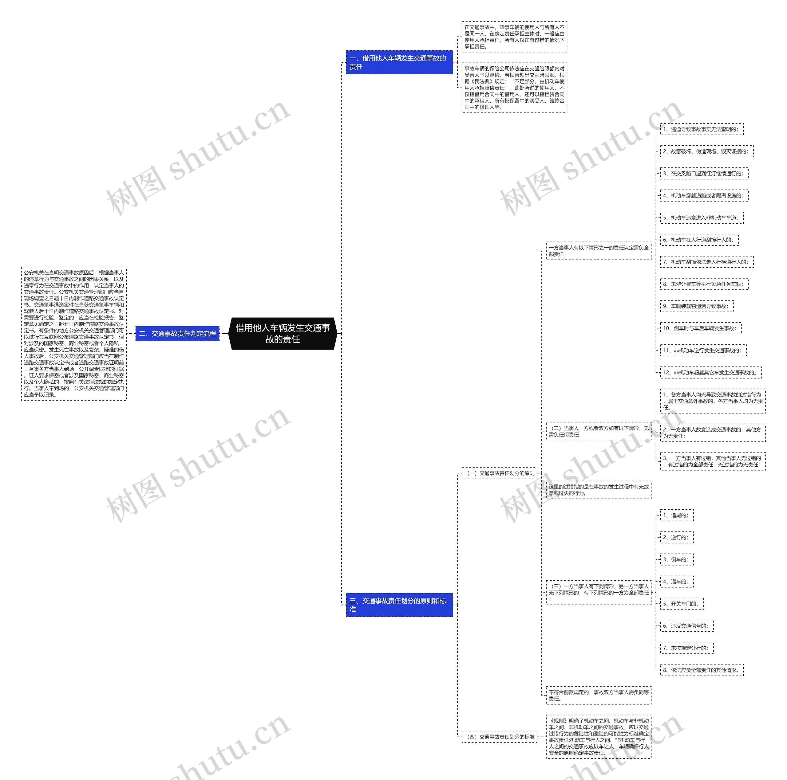 借用他人车辆发生交通事故的责任思维导图