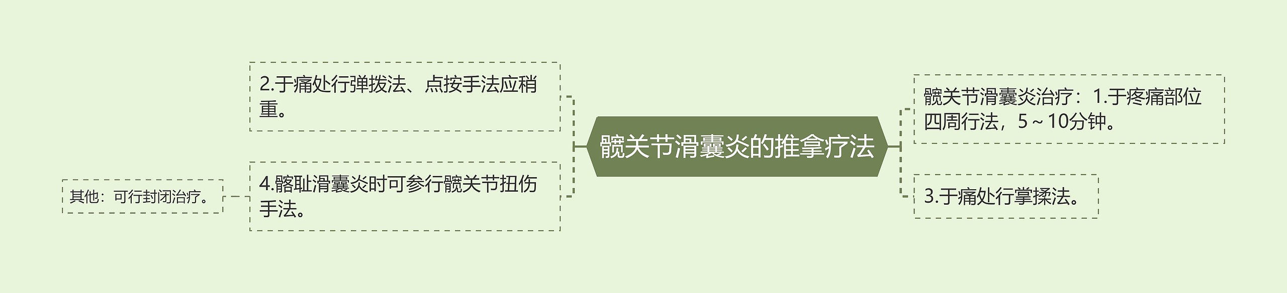 髋关节滑囊炎的推拿疗法