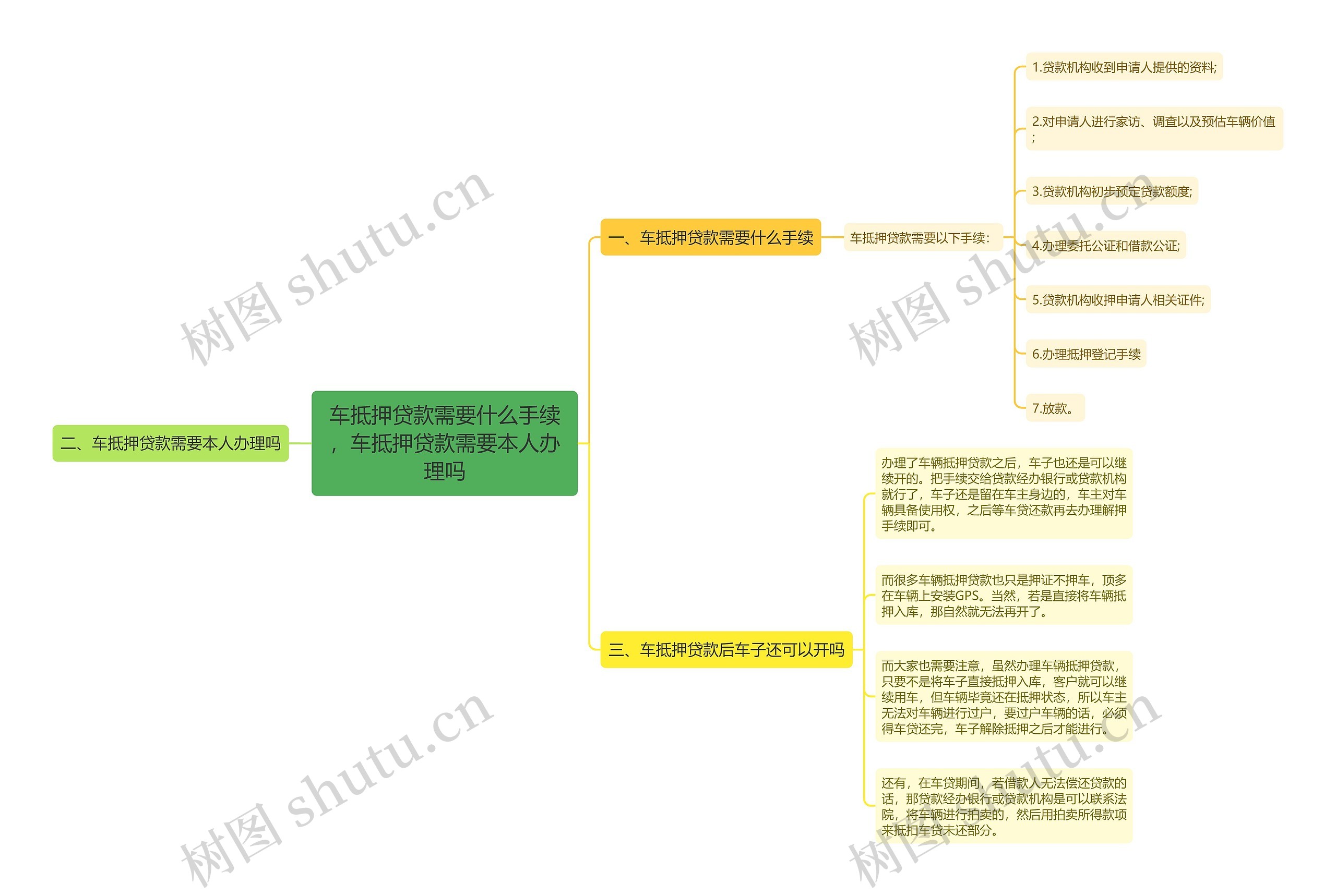 车抵押贷款需要什么手续，车抵押贷款需要本人办理吗思维导图