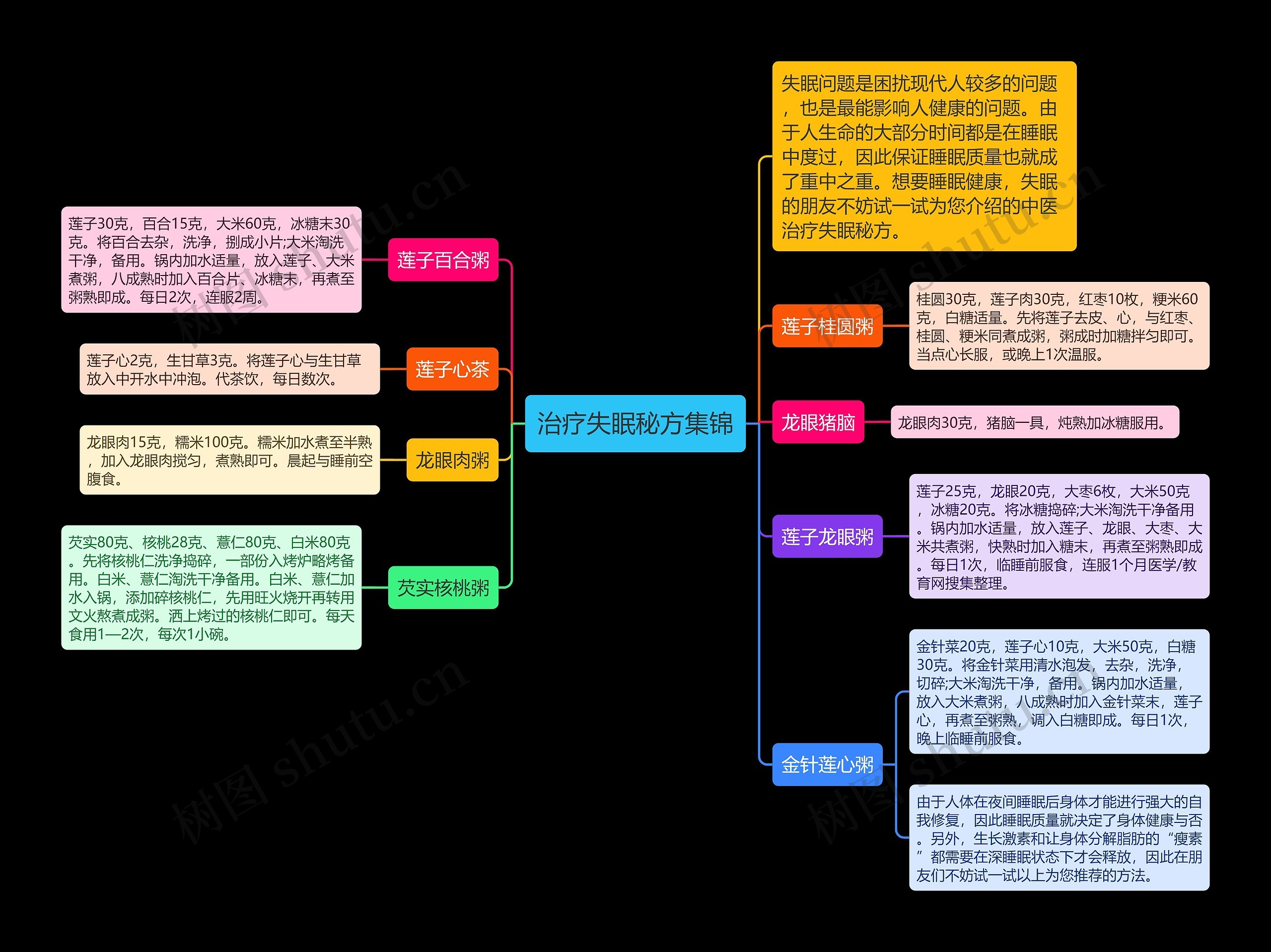 治疗失眠秘方集锦思维导图