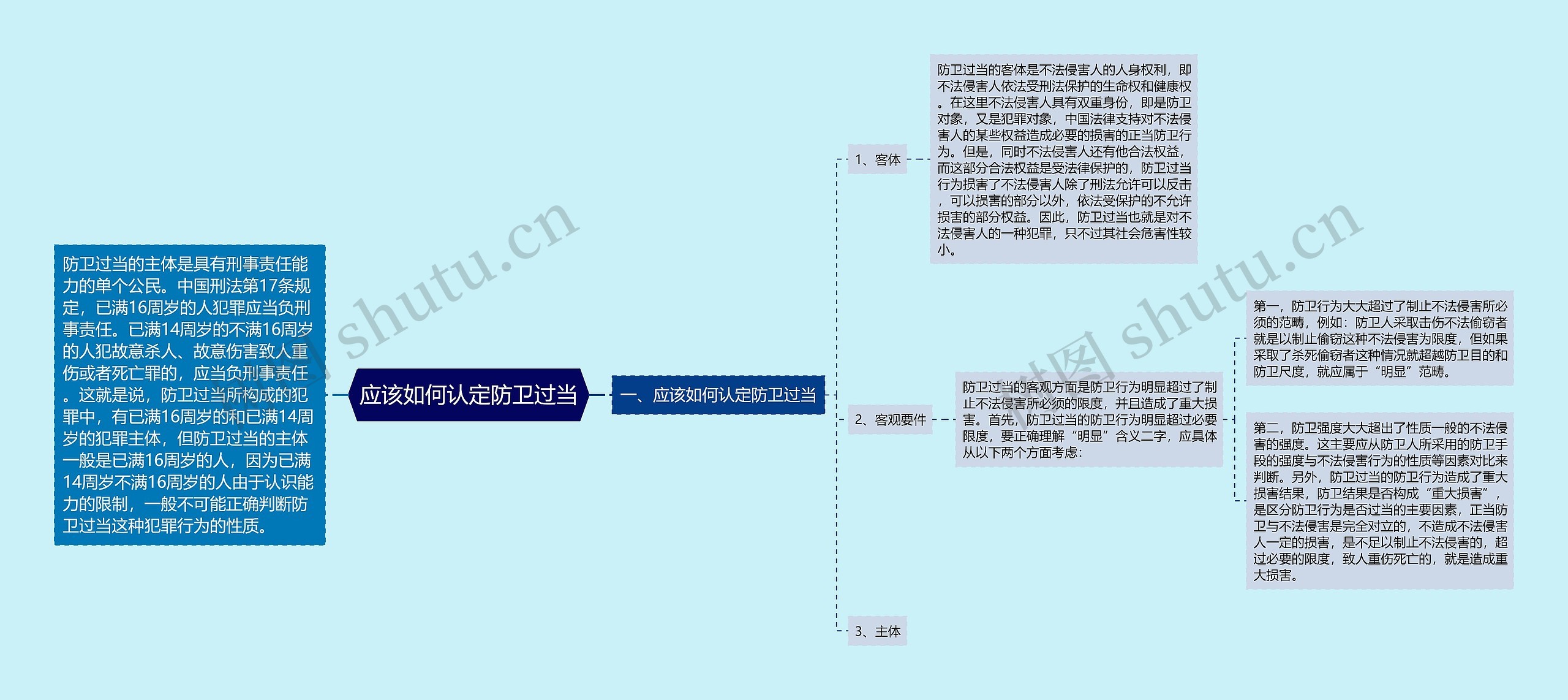 应该如何认定防卫过当思维导图