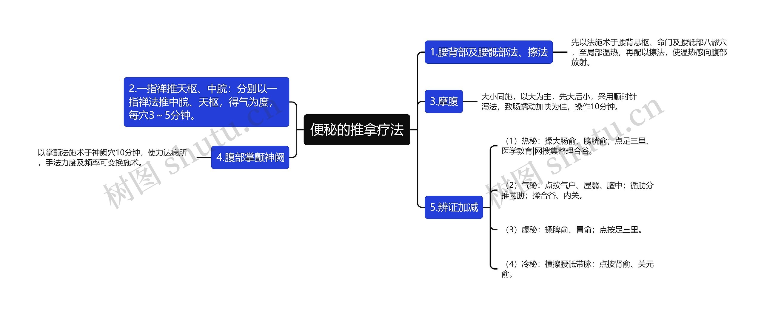 便秘的推拿疗法思维导图