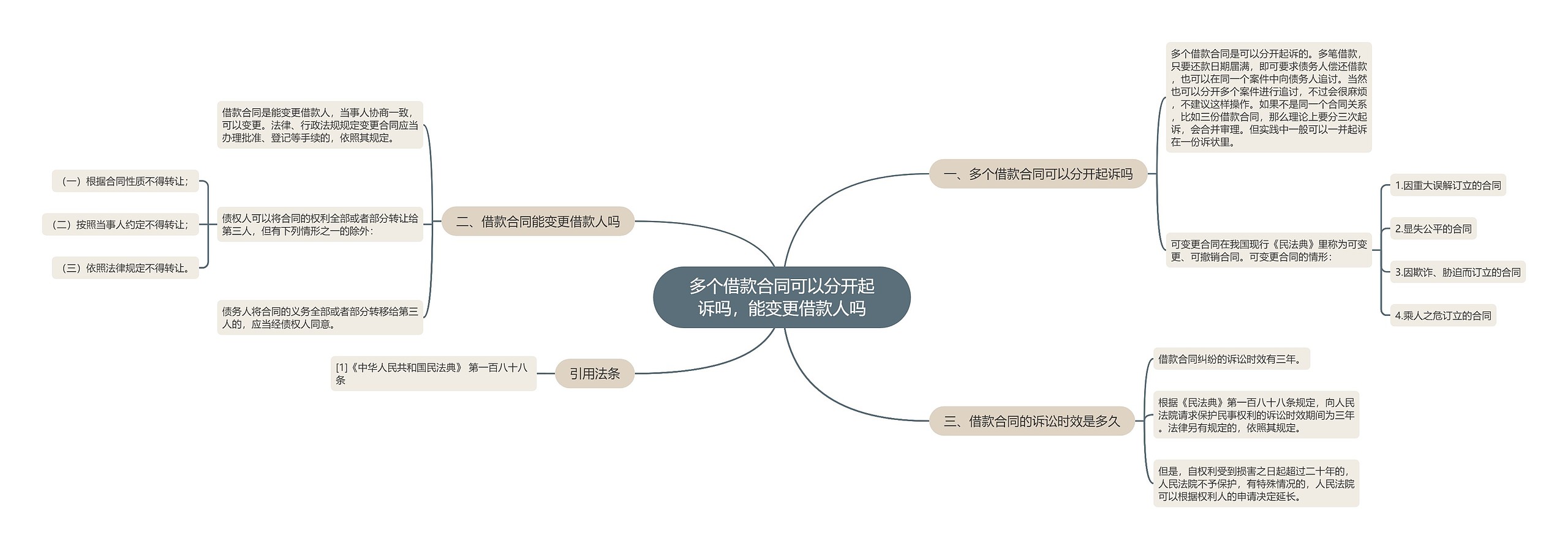 多个借款合同可以分开起诉吗，能变更借款人吗思维导图