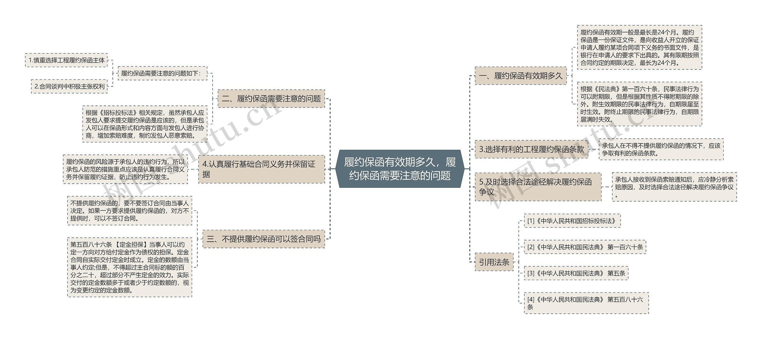 履约保函有效期多久，履约保函需要注意的问题思维导图