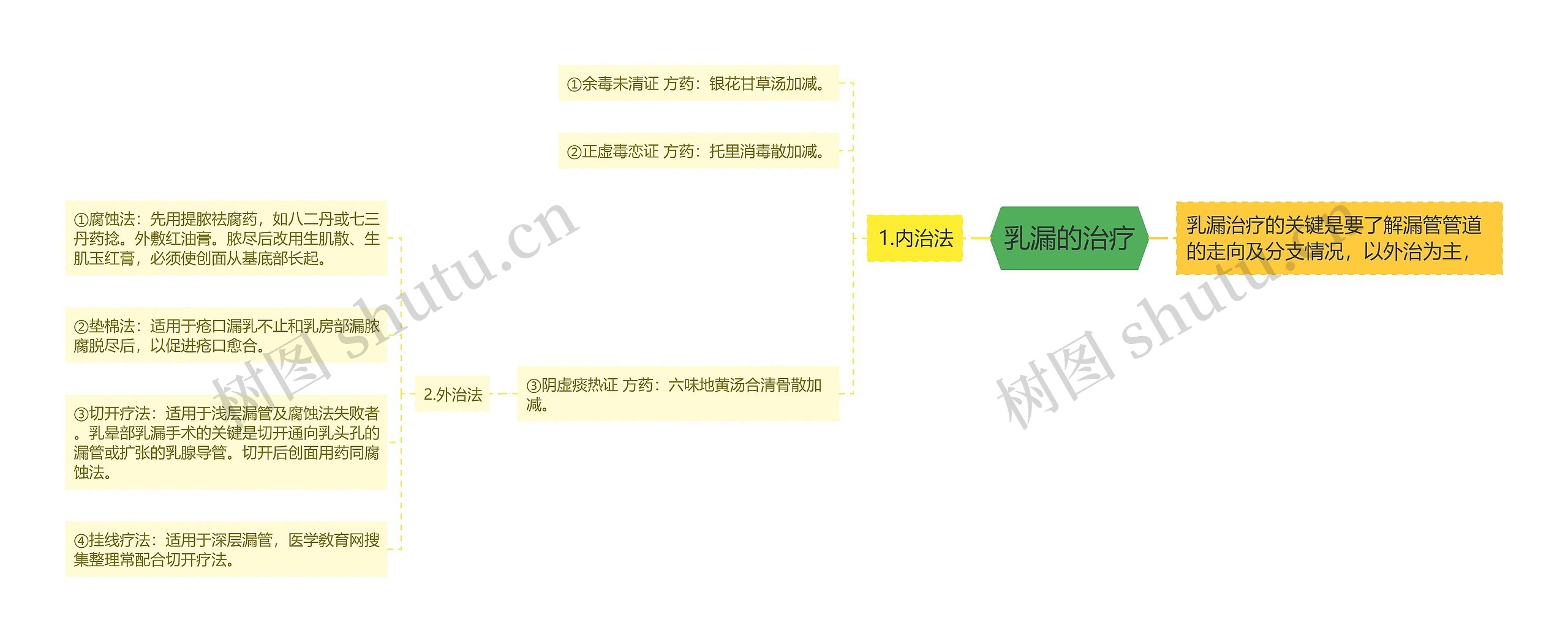 乳漏的治疗思维导图