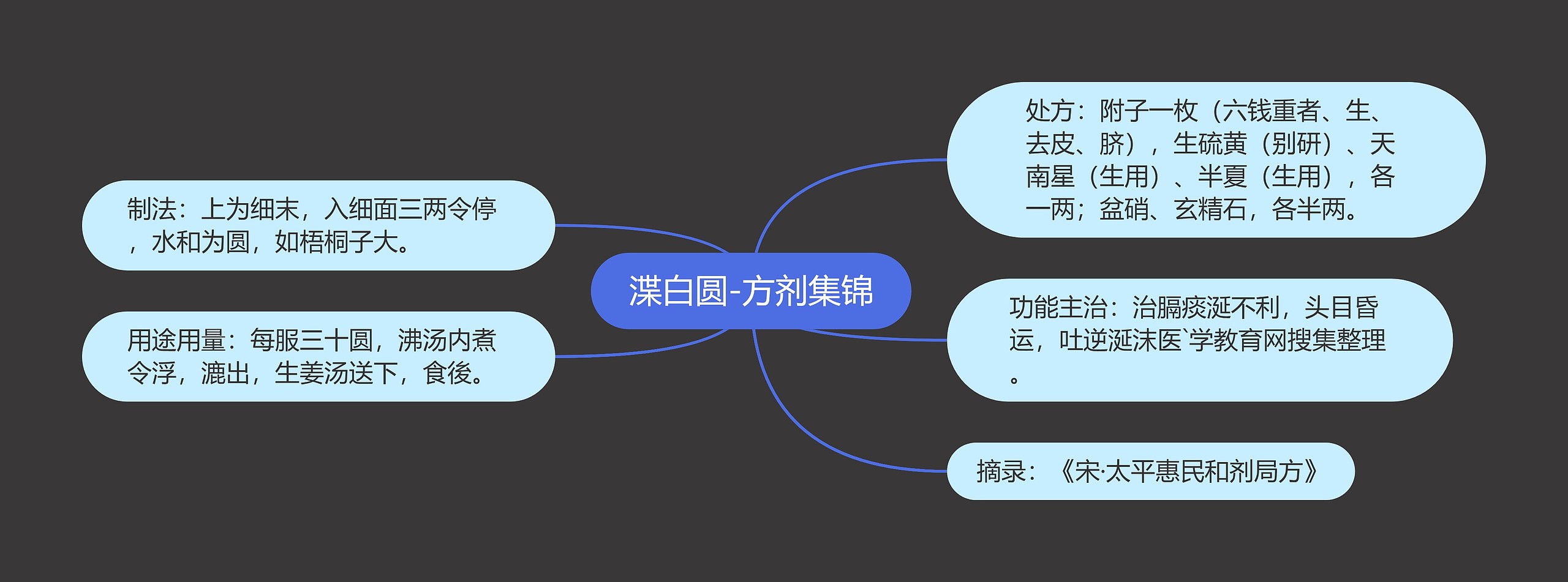 渫白圆-方剂集锦思维导图