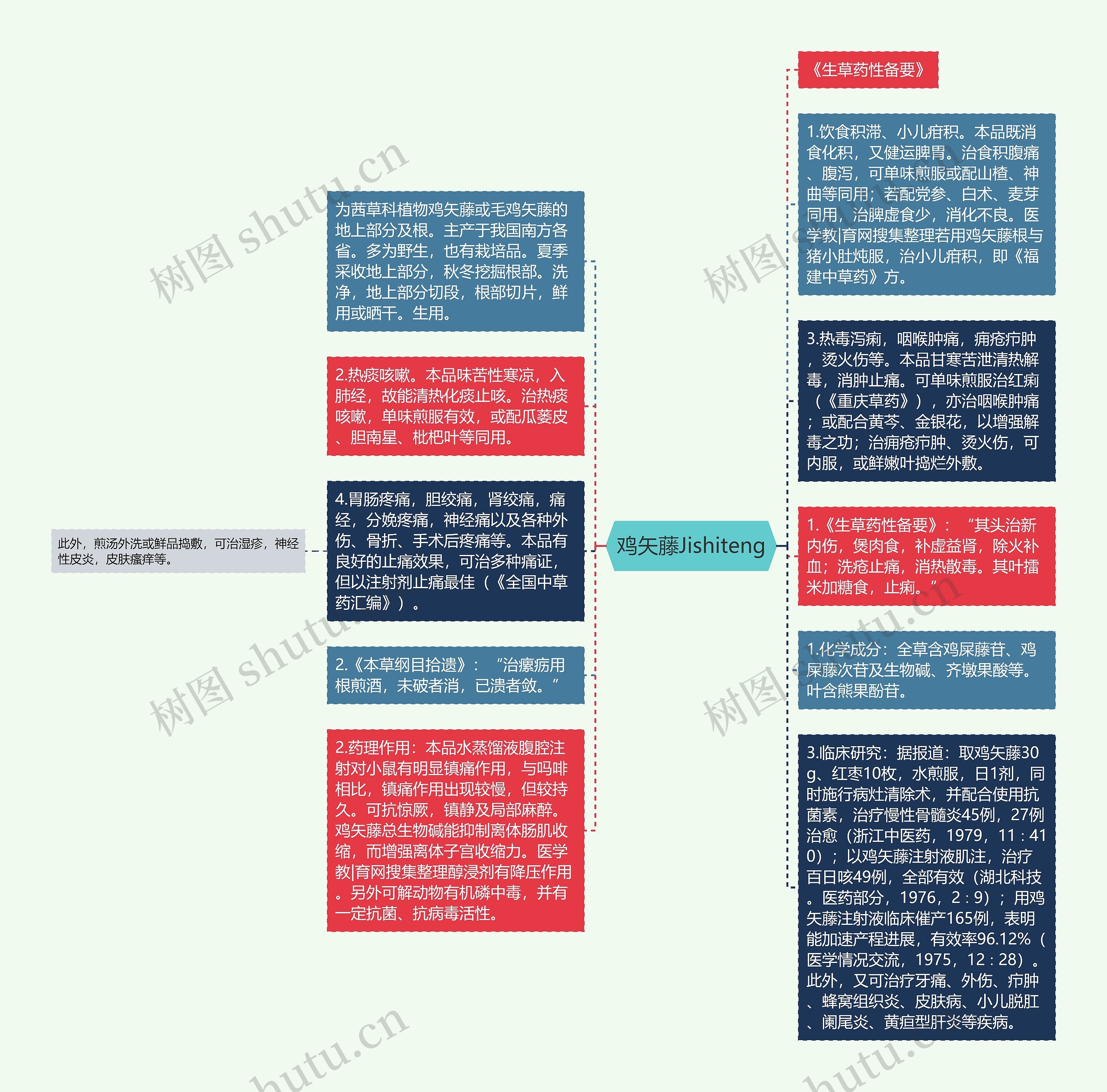 鸡矢藤Jishiteng思维导图