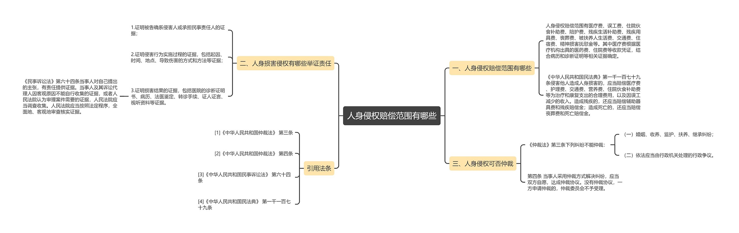 人身侵权赔偿范围有哪些