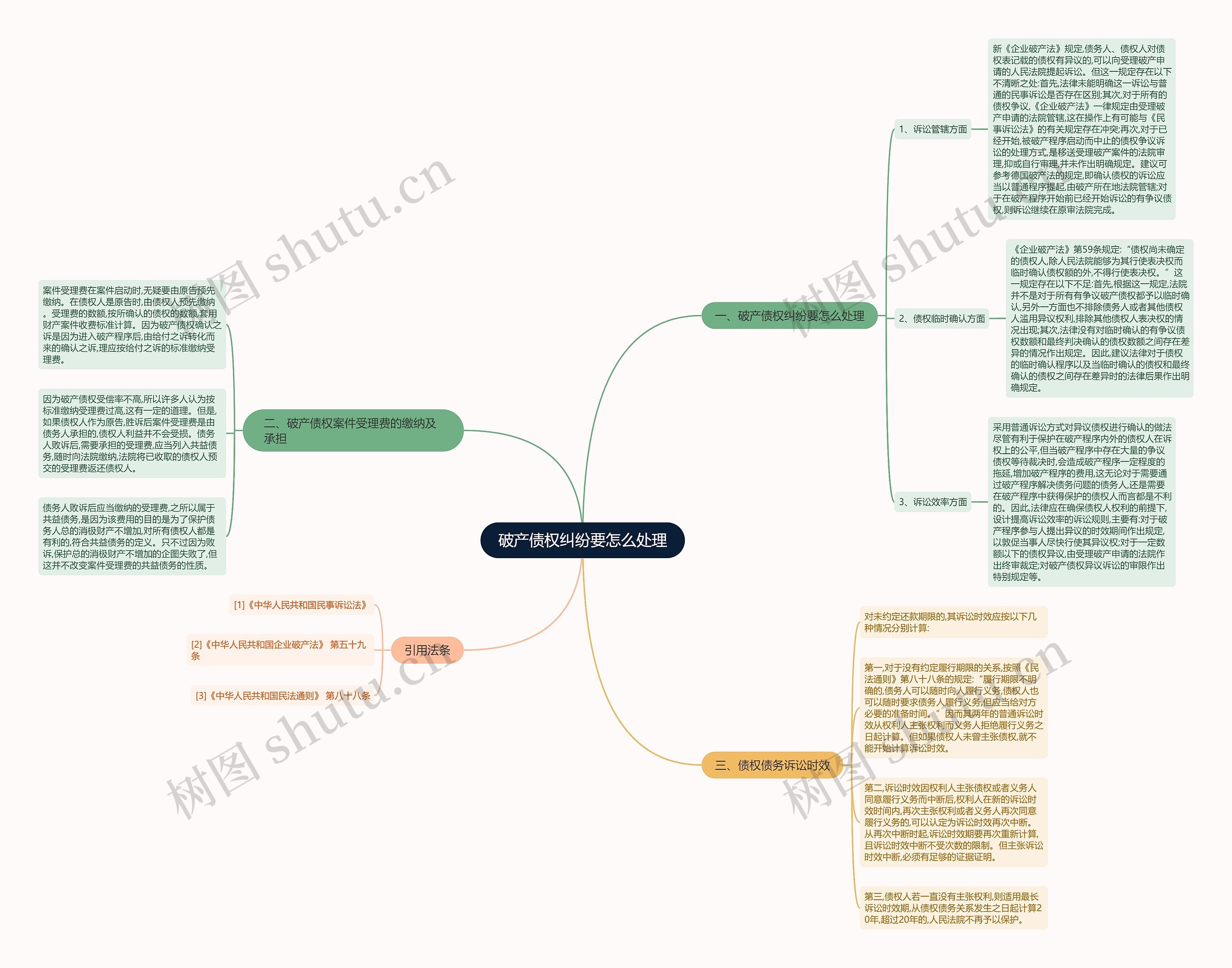 破产债权纠纷要怎么处理思维导图