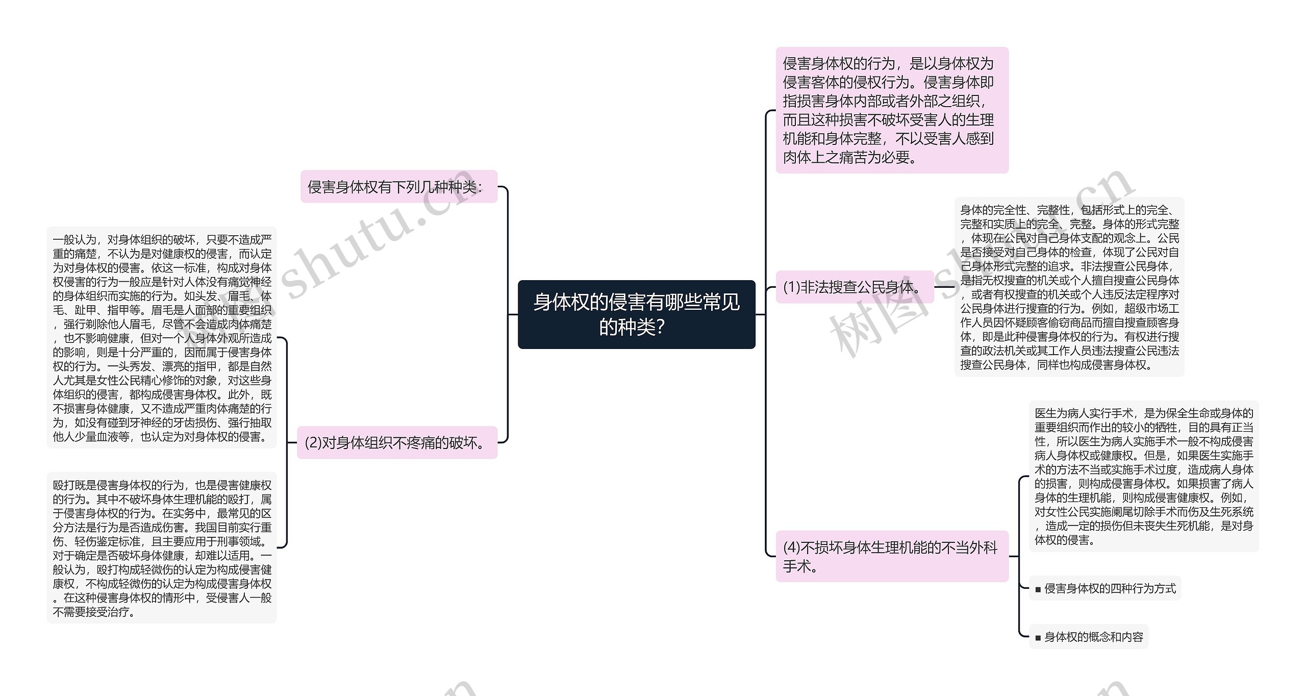 身体权的侵害有哪些常见的种类？思维导图