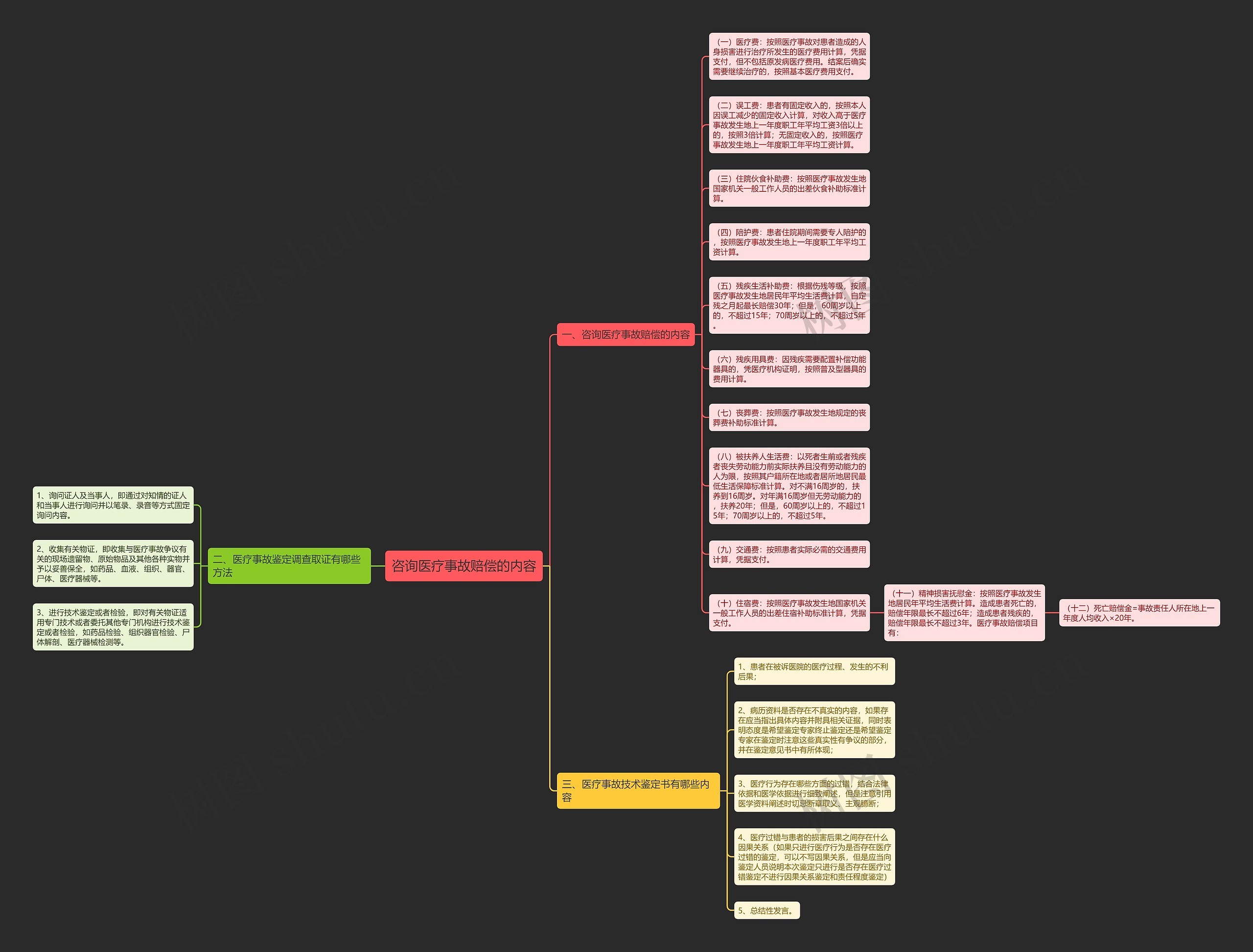 咨询医疗事故赔偿的内容思维导图