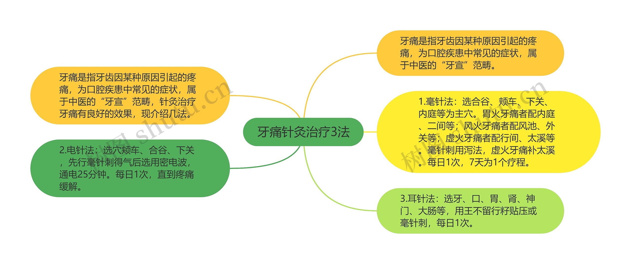 牙痛针灸治疗3法思维导图