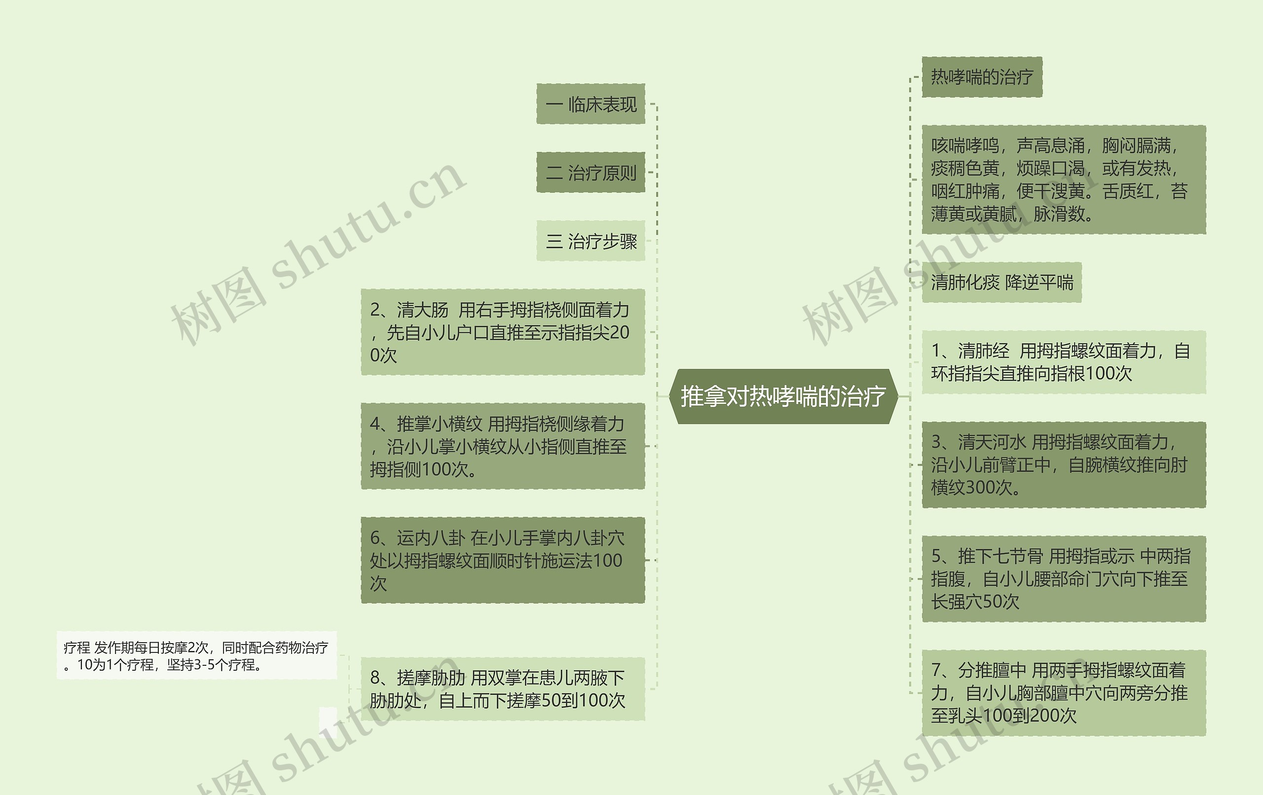 推拿对热哮喘的治疗