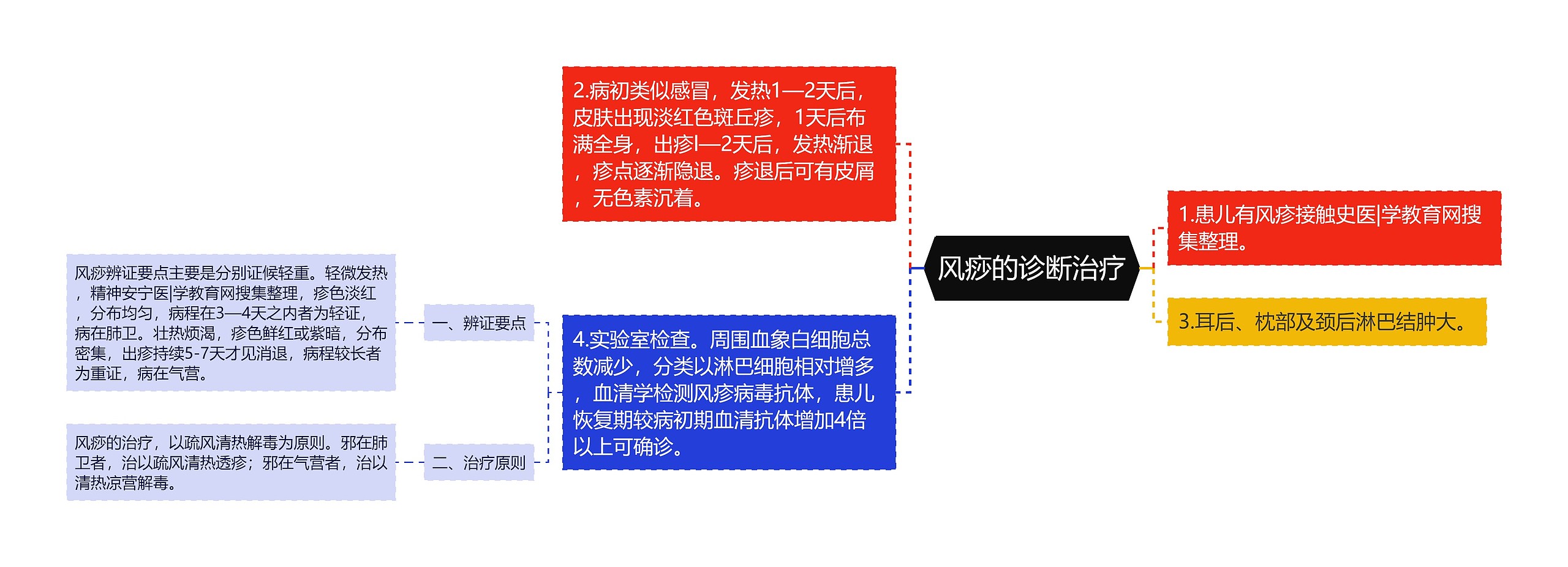 风痧的诊断治疗思维导图