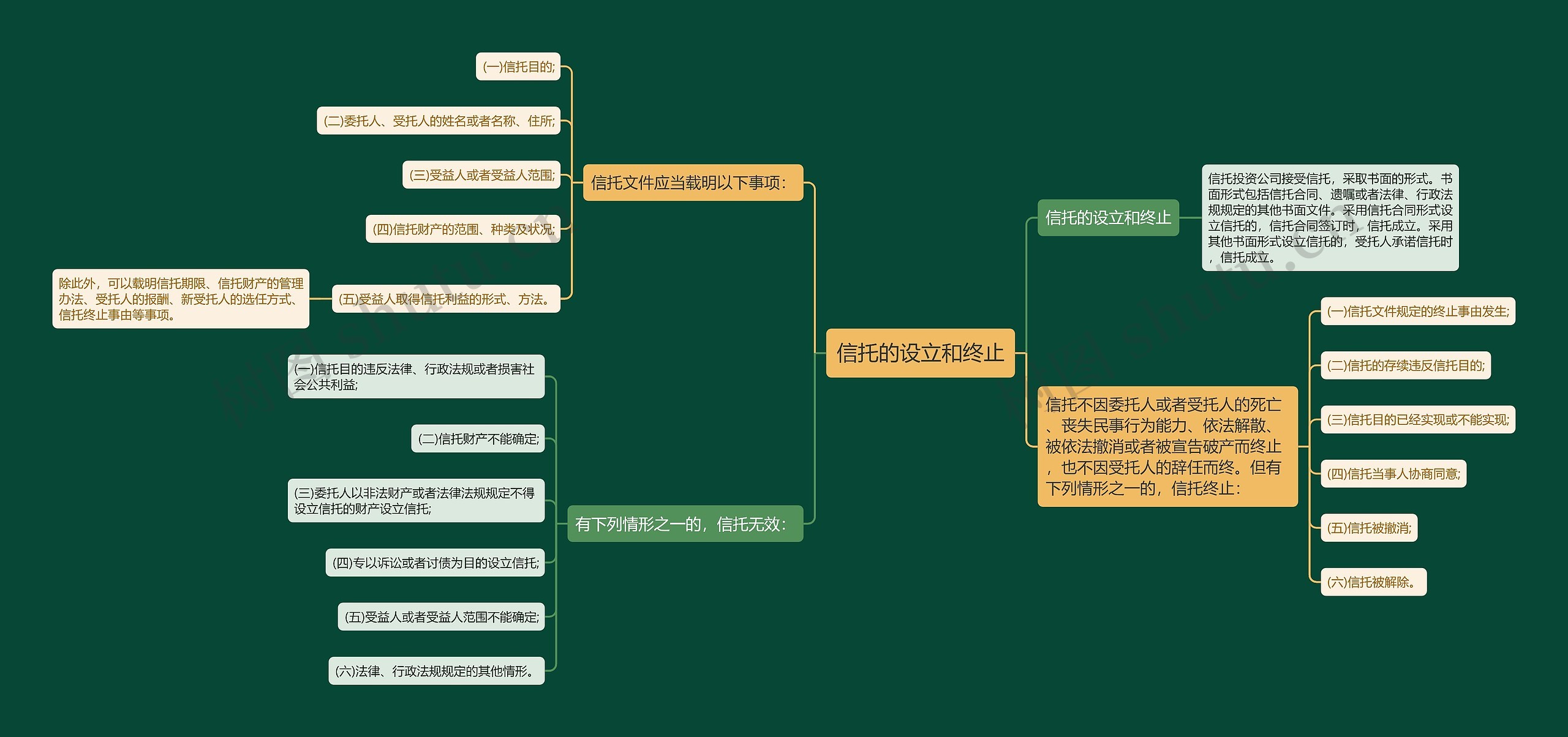 信托的设立和终止思维导图