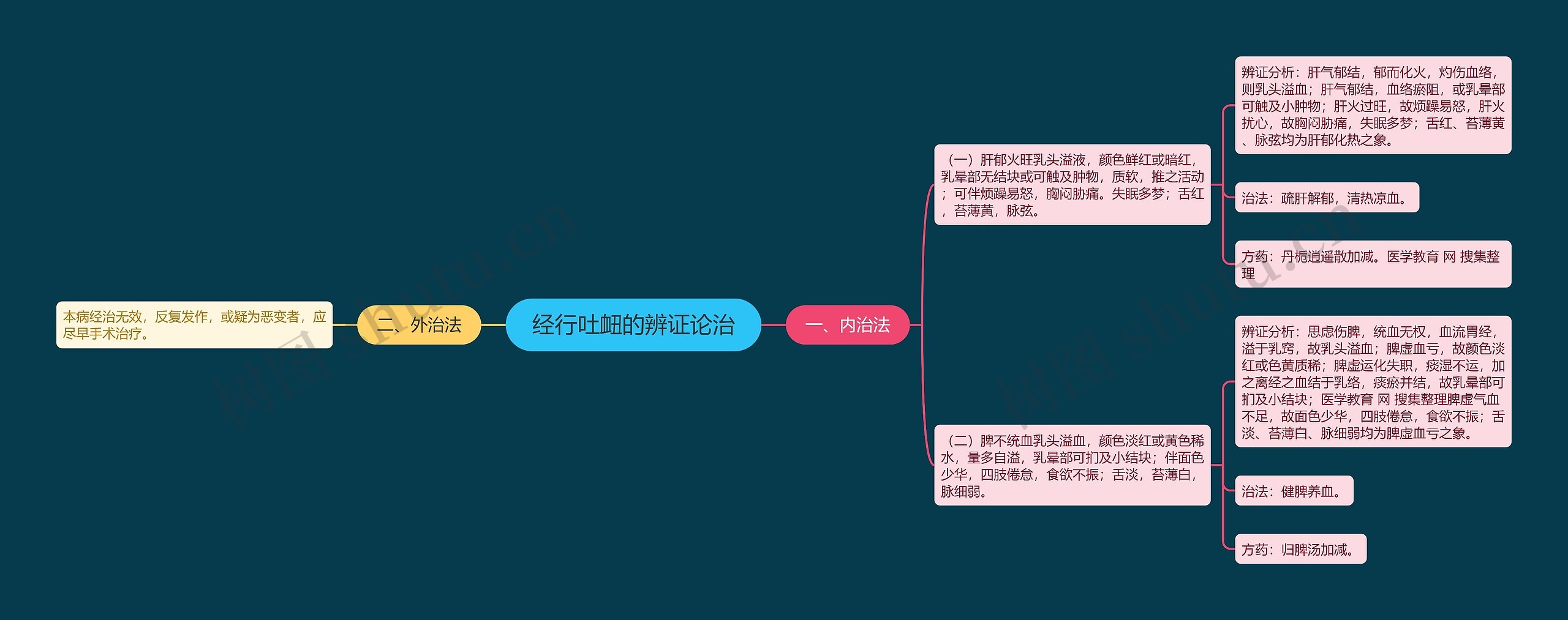 经行吐衄的辨证论治思维导图