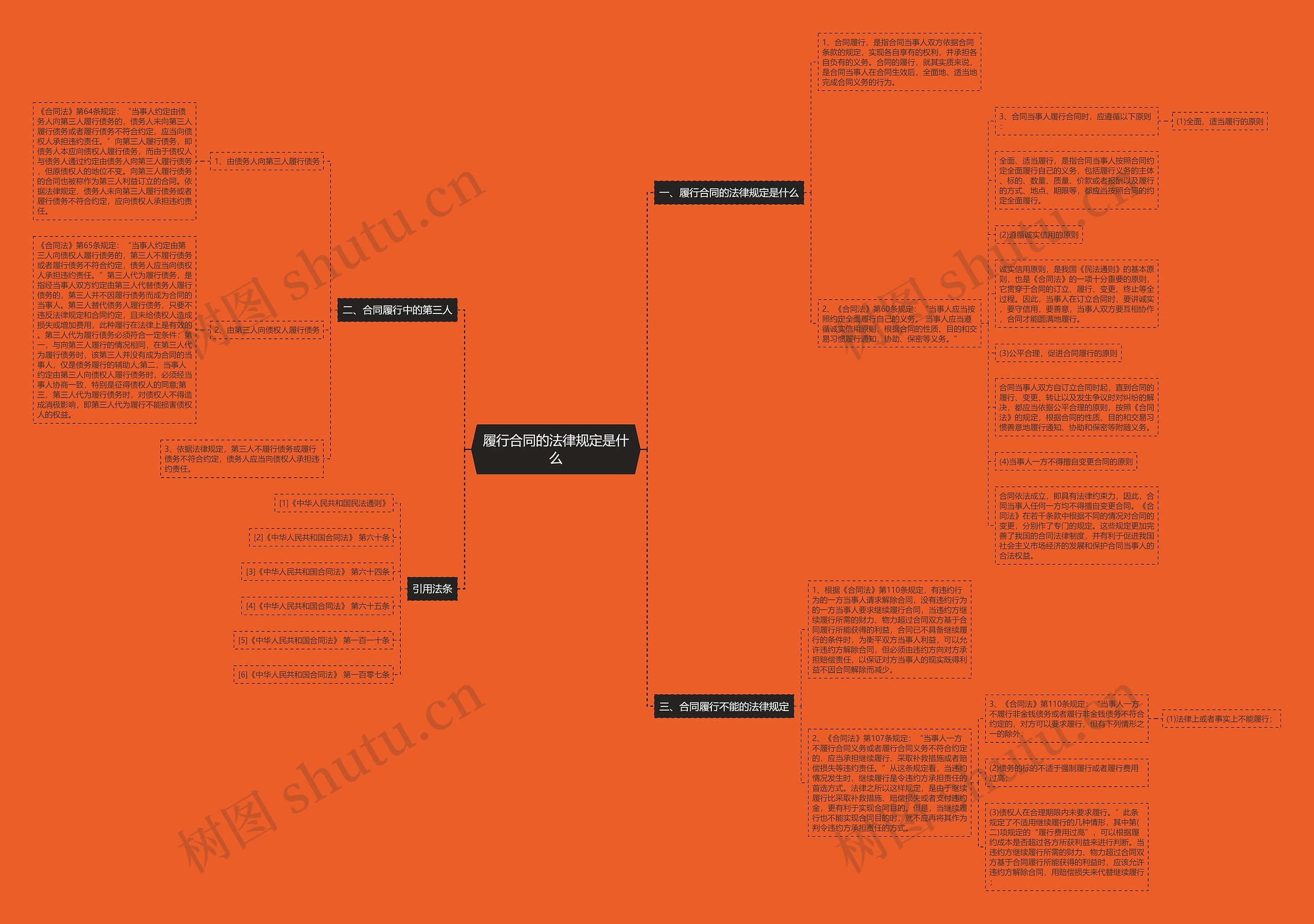 履行合同的法律规定是什么思维导图