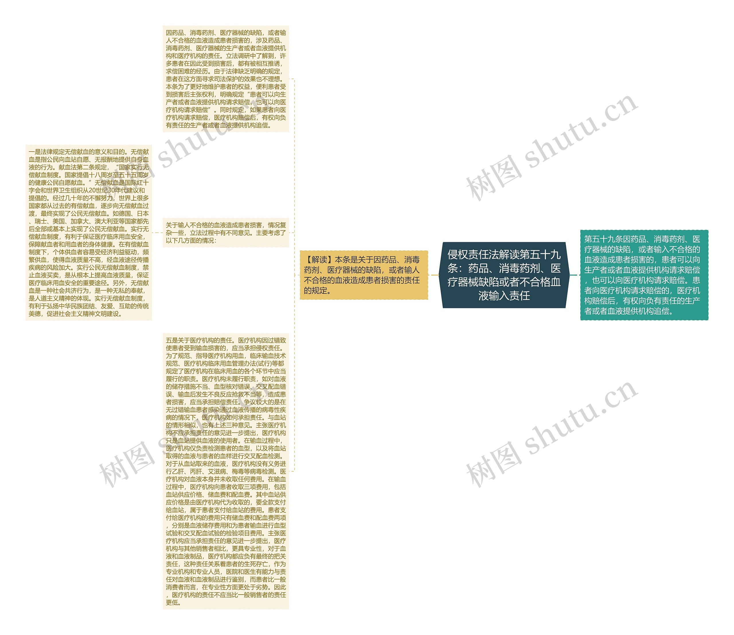 侵权责任法解读第五十九条：药品、消毒药剂、医疗器械缺陷或者不合格血液输入责任思维导图