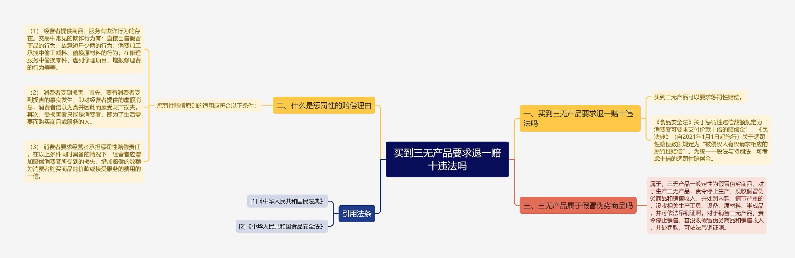 买到三无产品要求退一赔十违法吗思维导图