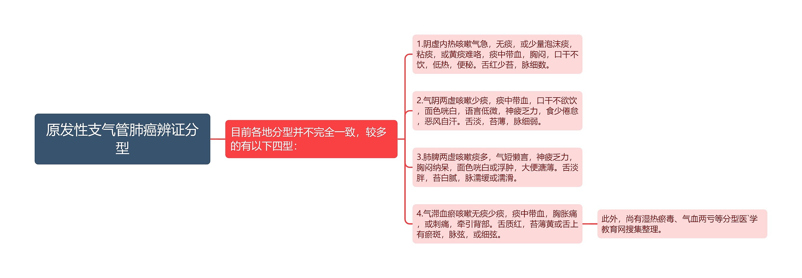 原发性支气管肺癌辨证分型