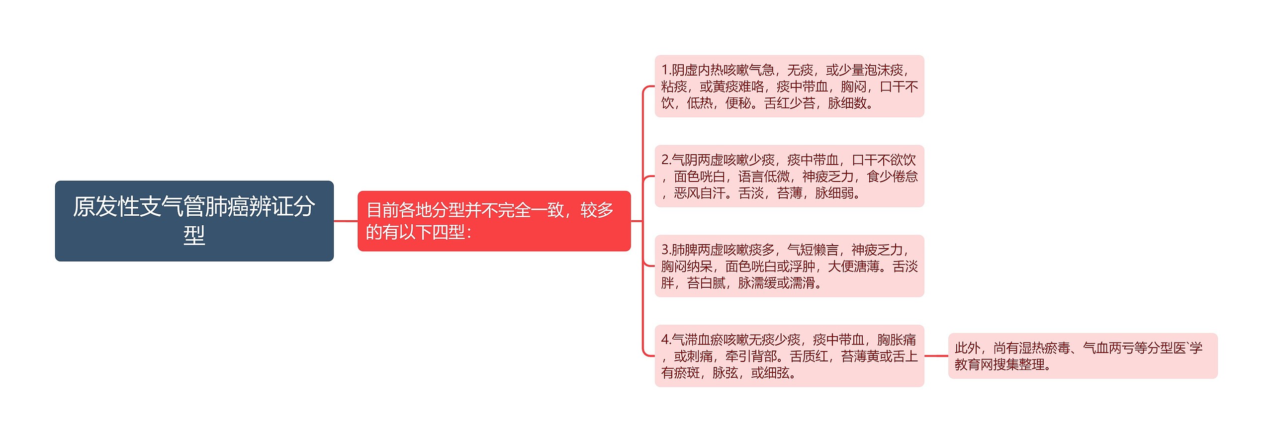 原发性支气管肺癌辨证分型思维导图