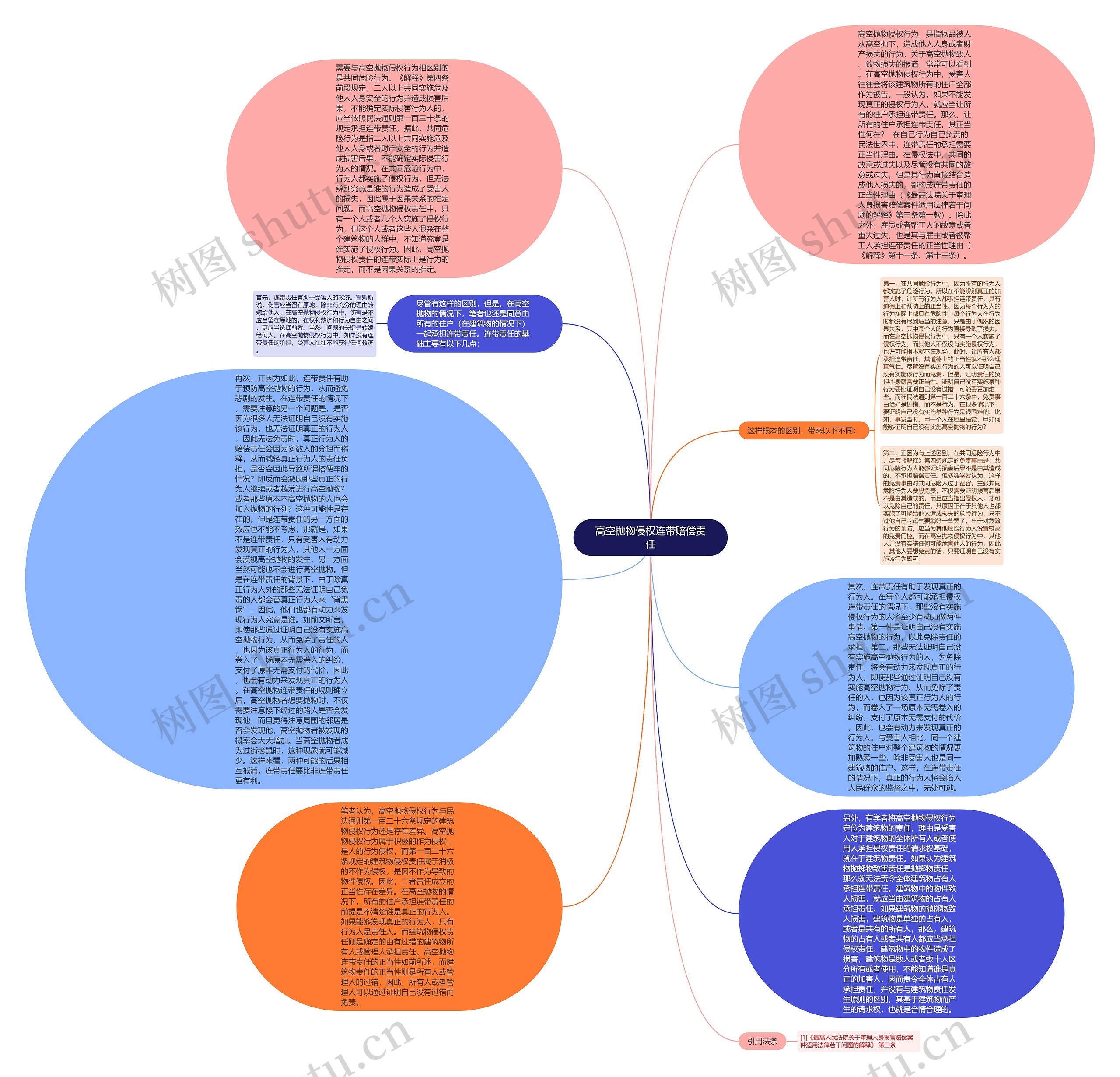 高空抛物侵权连带赔偿责任思维导图