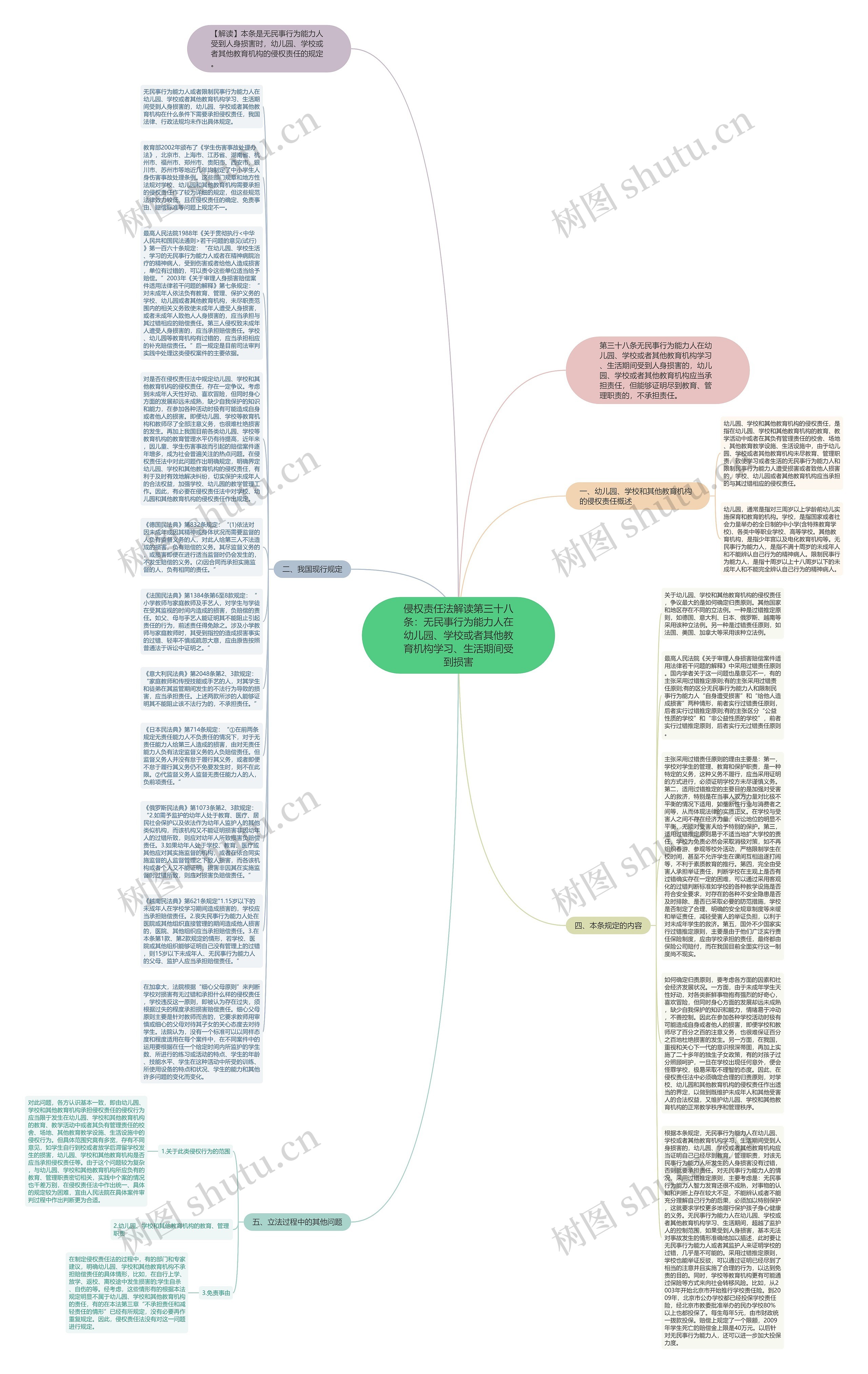 侵权责任法解读第三十八条：无民事行为能力人在幼儿园、学校或者其他教育机构学习、生活期间受到损害思维导图