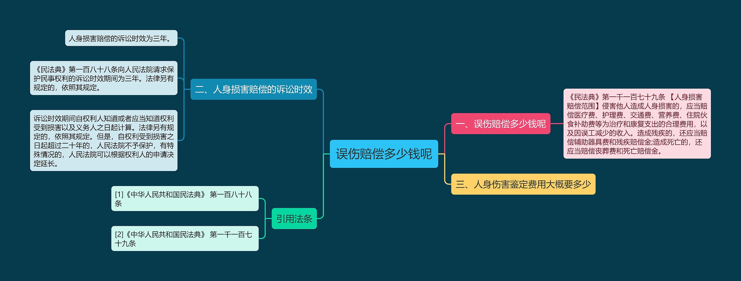 误伤赔偿多少钱呢思维导图