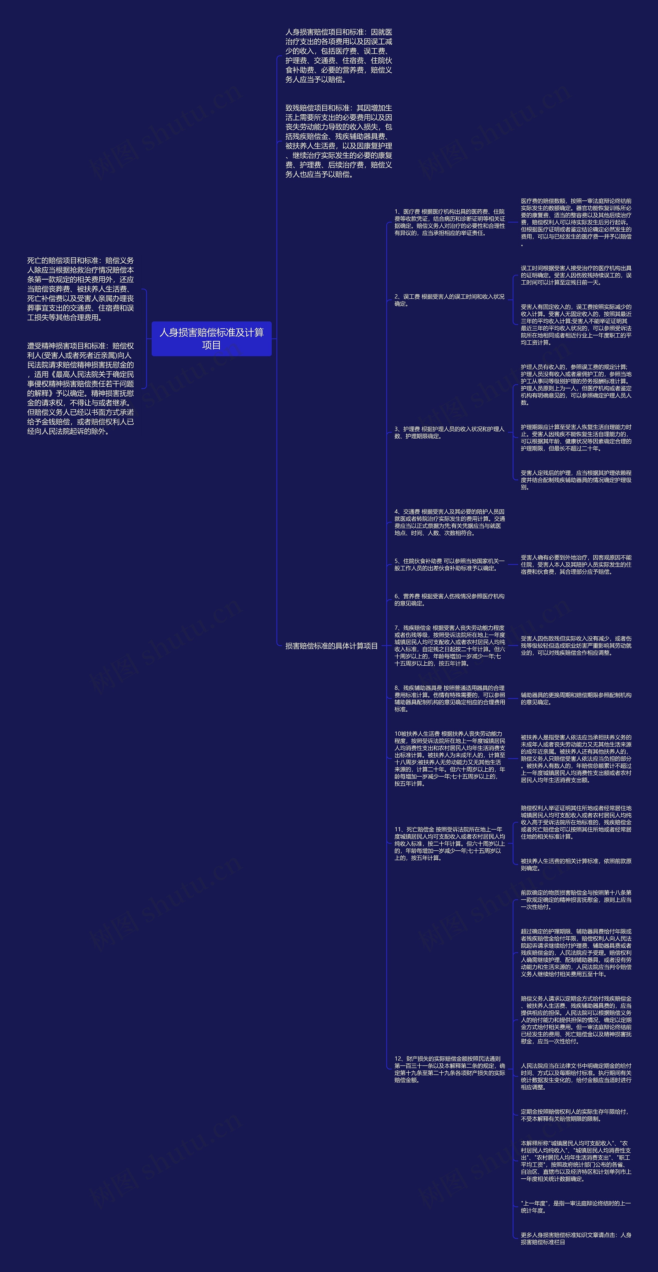 人身损害赔偿标准及计算项目思维导图