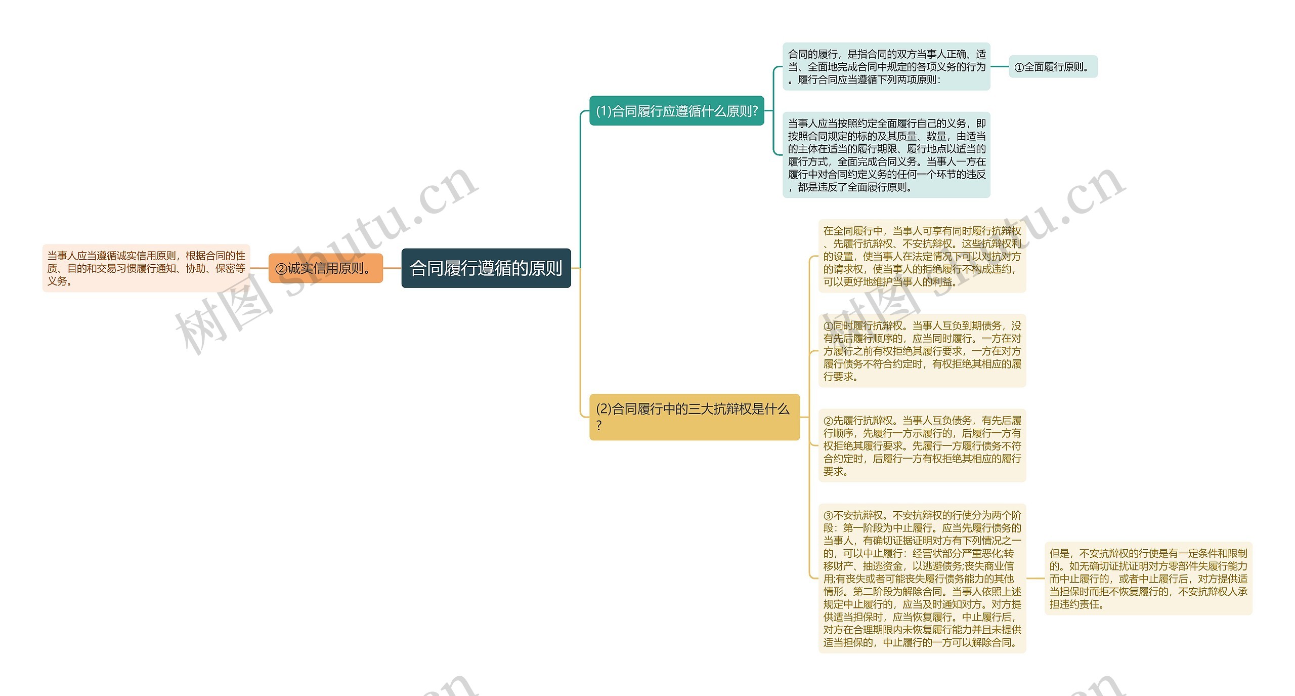 合同履行遵循的原则思维导图