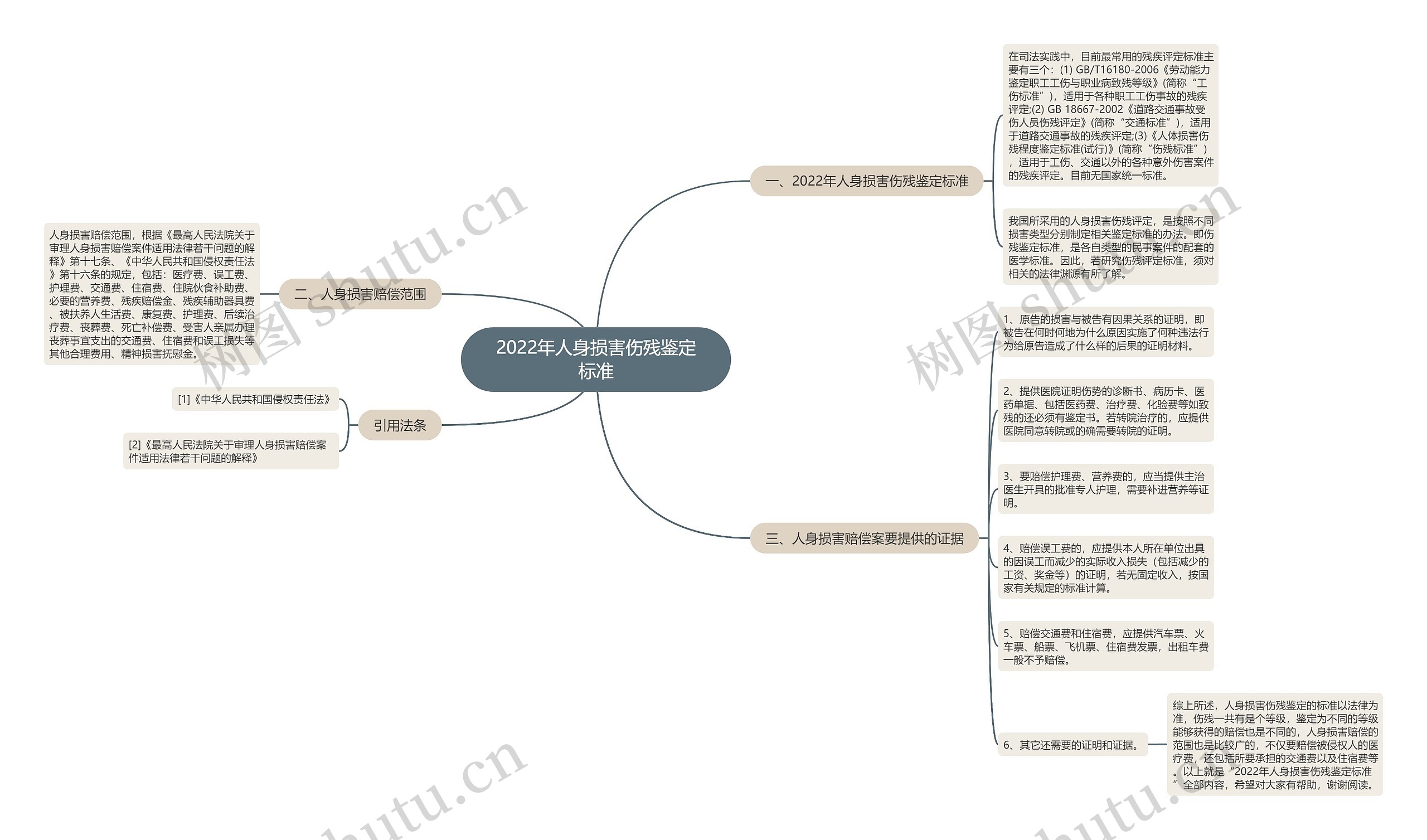 2022年人身损害伤残鉴定标准 2022年人身损害伤残鉴定标准