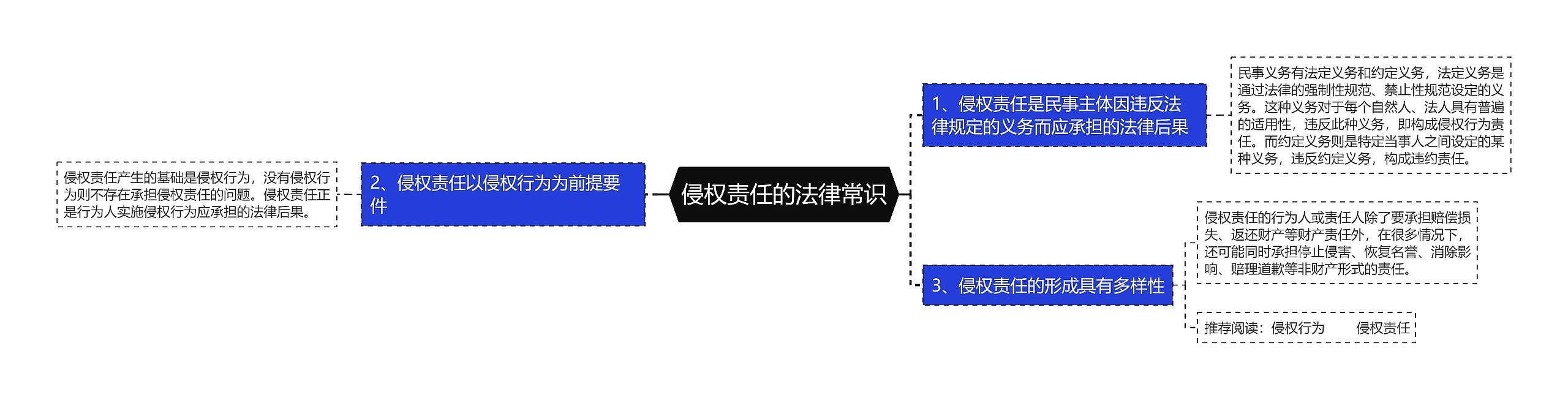 侵权责任的法律常识思维导图