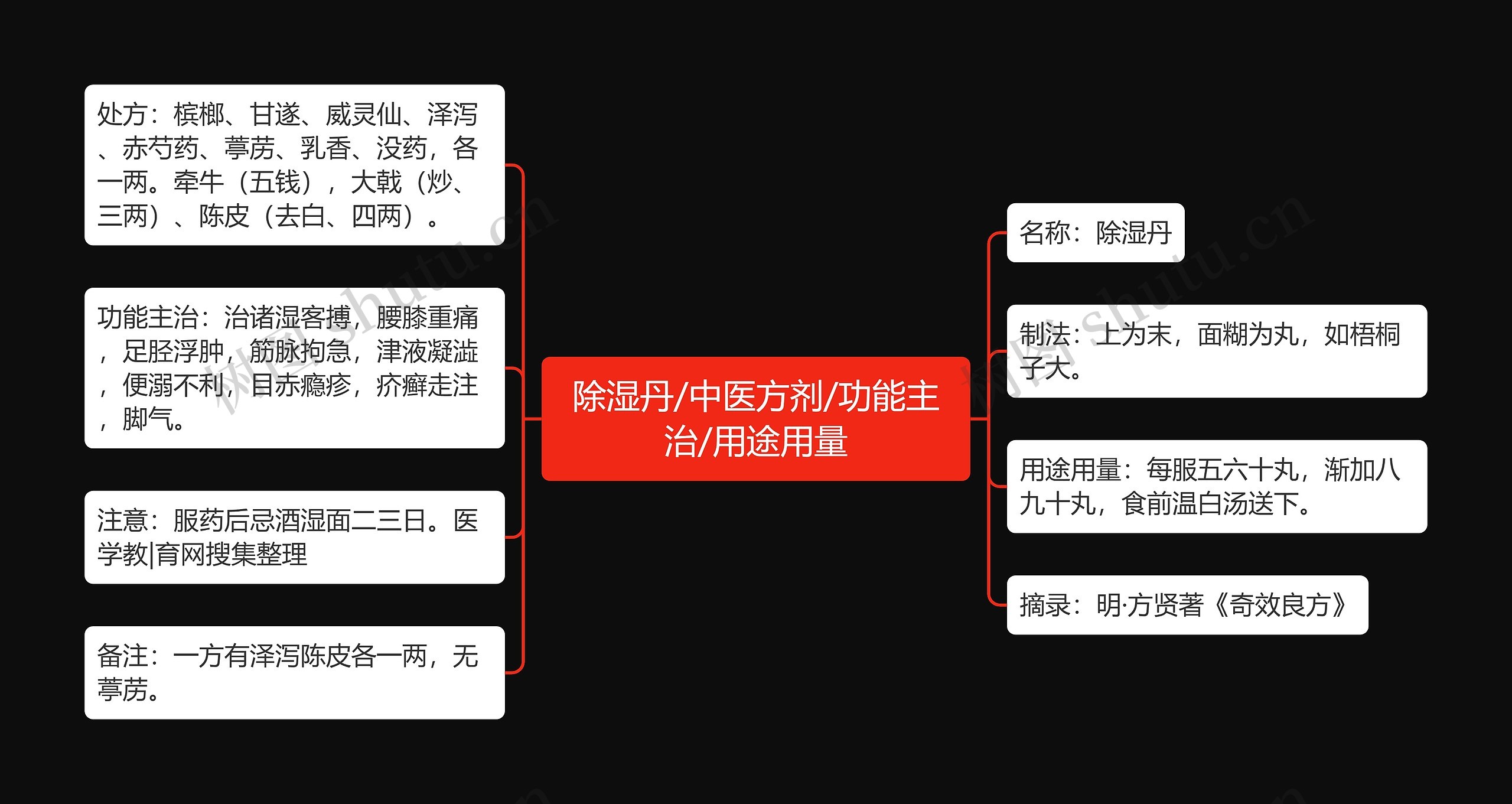 除湿丹/中医方剂/功能主治/用途用量思维导图