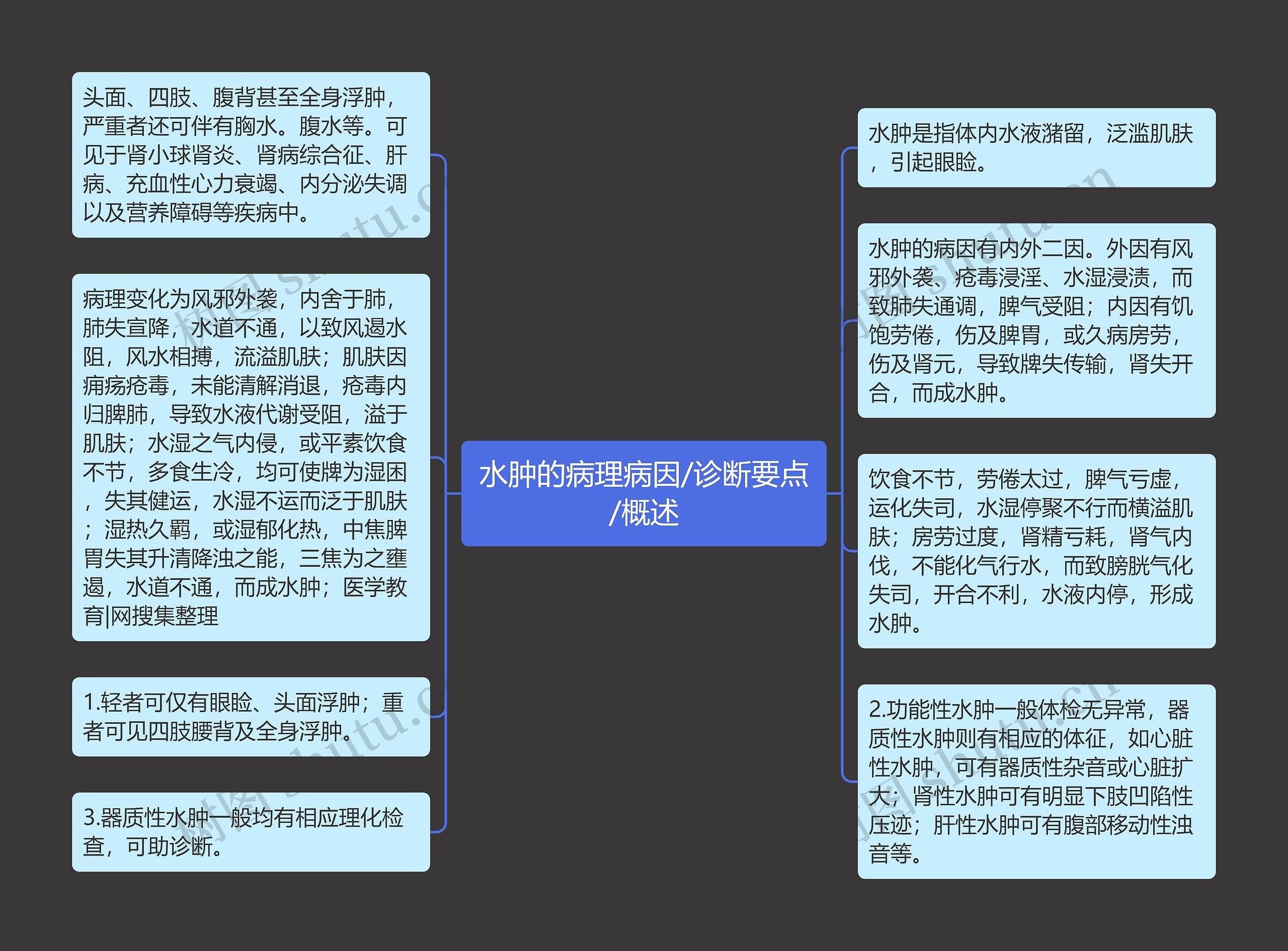 水肿的病理病因/诊断要点/概述 水肿的病理病因/诊断要点/概述