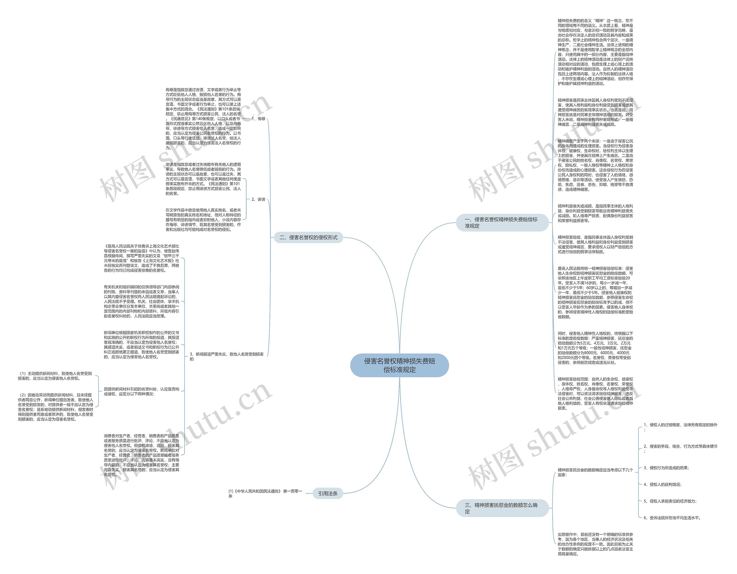 侵害名誉权精神损失费赔偿标准规定思维导图