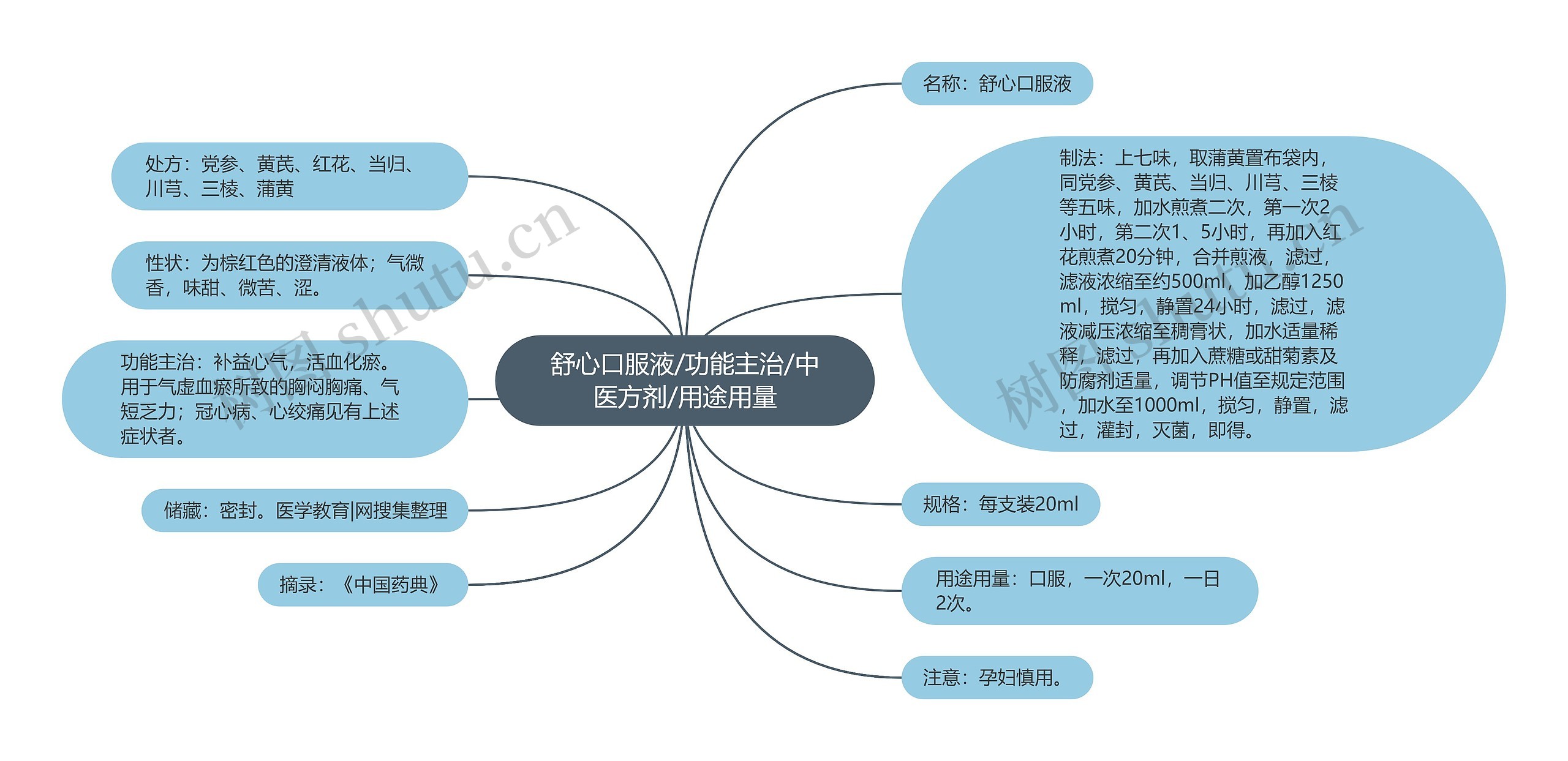 舒心口服液/功能主治/中医方剂/用途用量思维导图