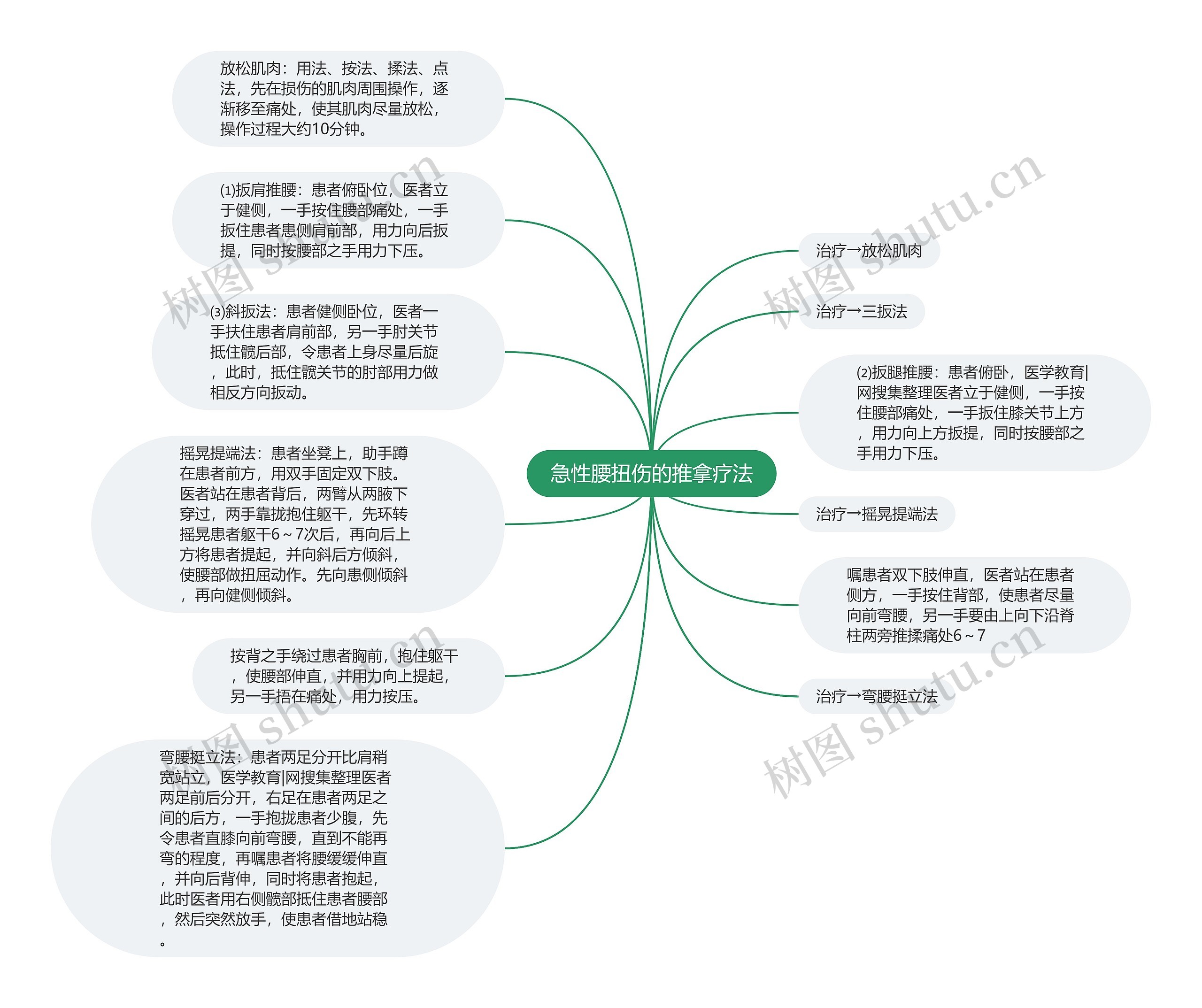 急性腰扭伤的推拿疗法