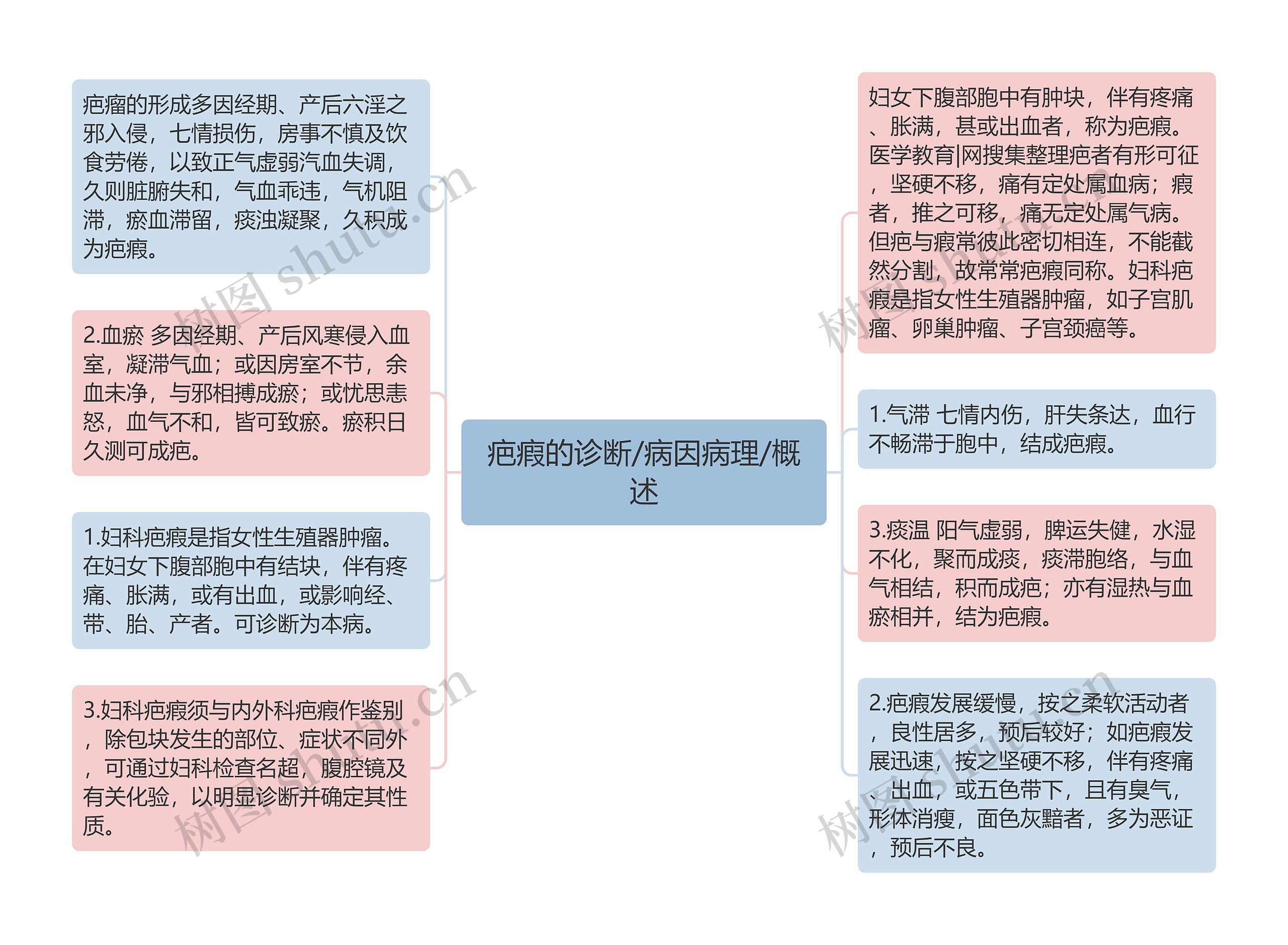 疤瘕的诊断/病因病理/概述