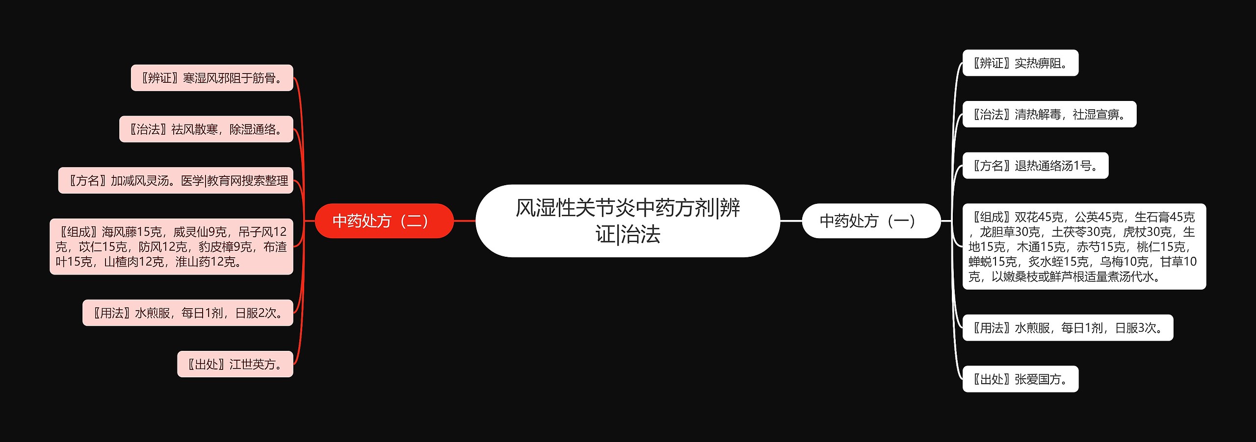 风湿性关节炎中药方剂|辨证|治法思维导图