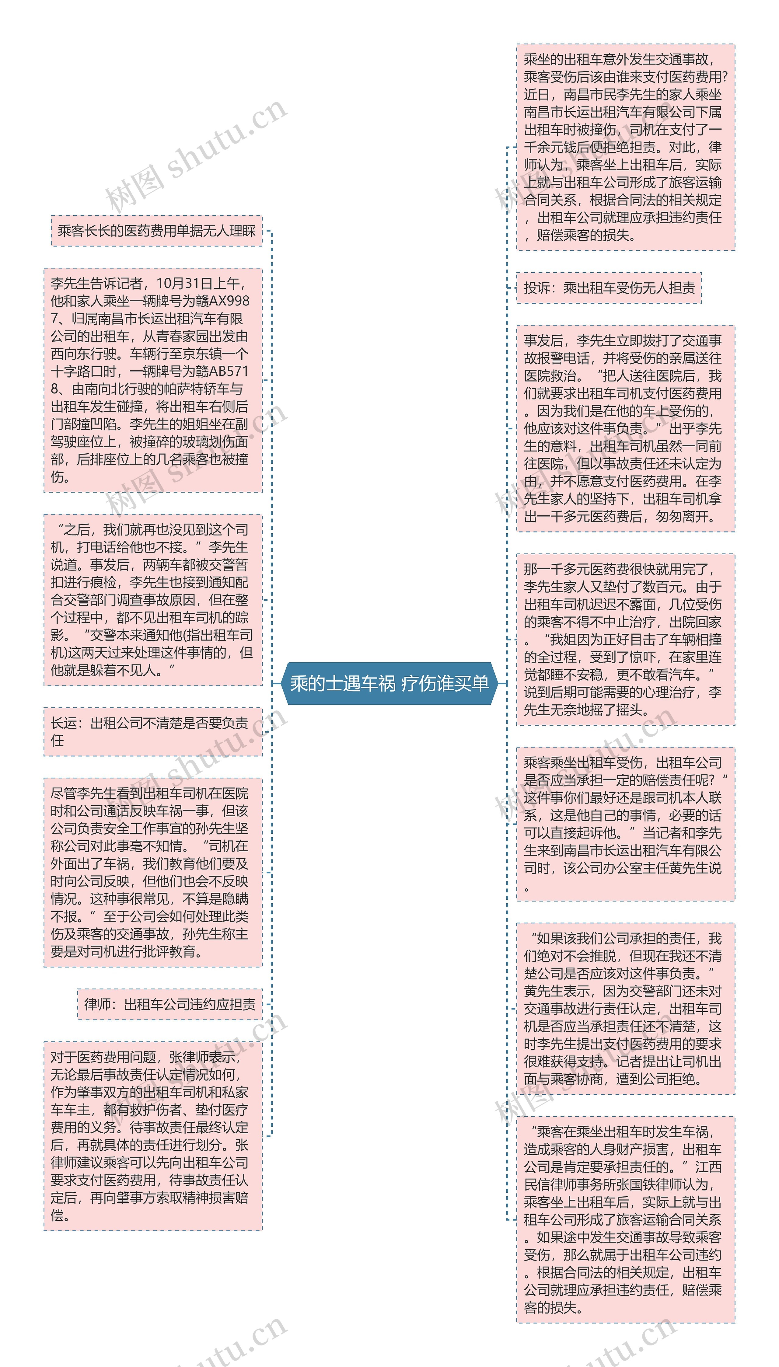 乘的士遇车祸 疗伤谁买单思维导图